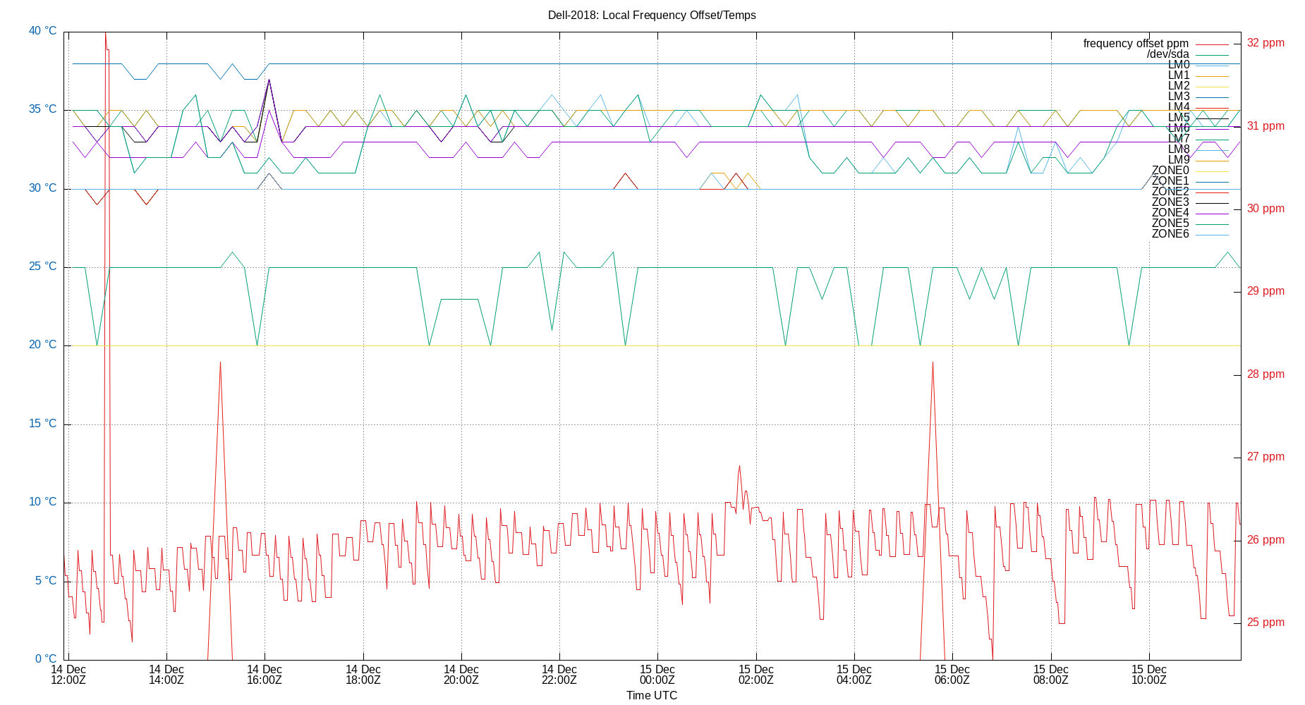 local freq temps plot
