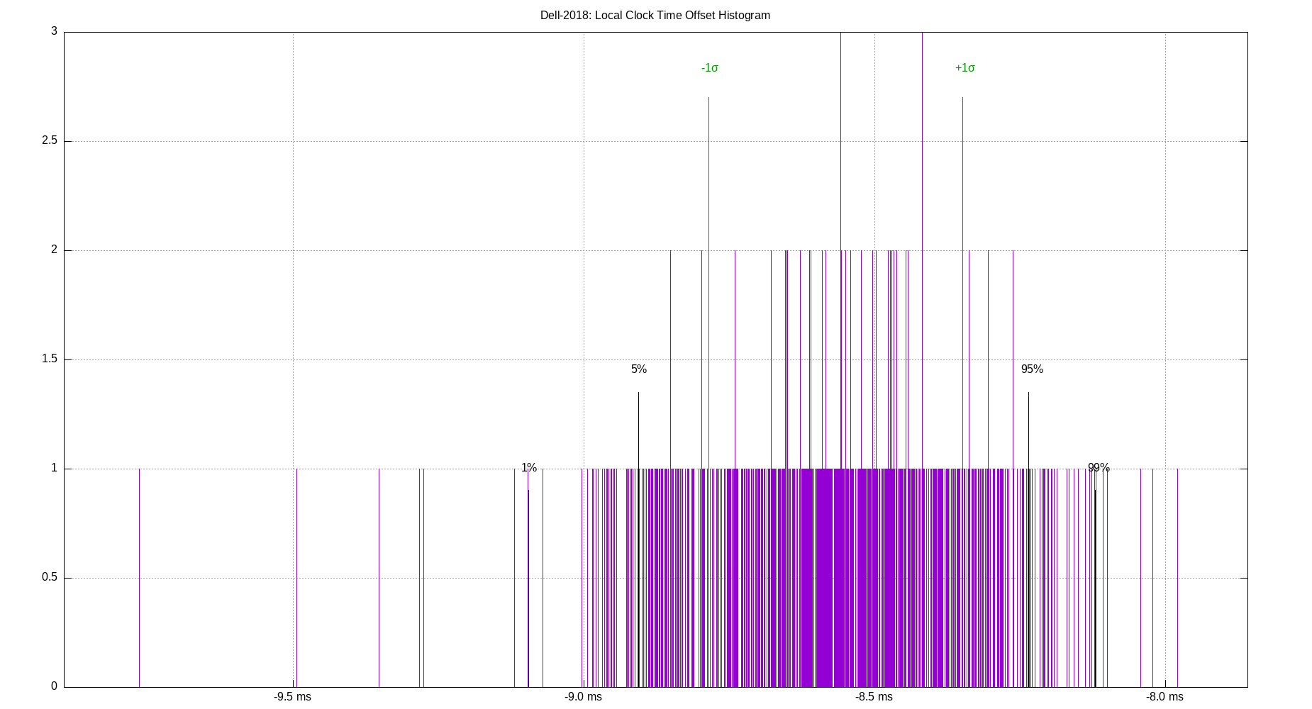 local offset histogram plot