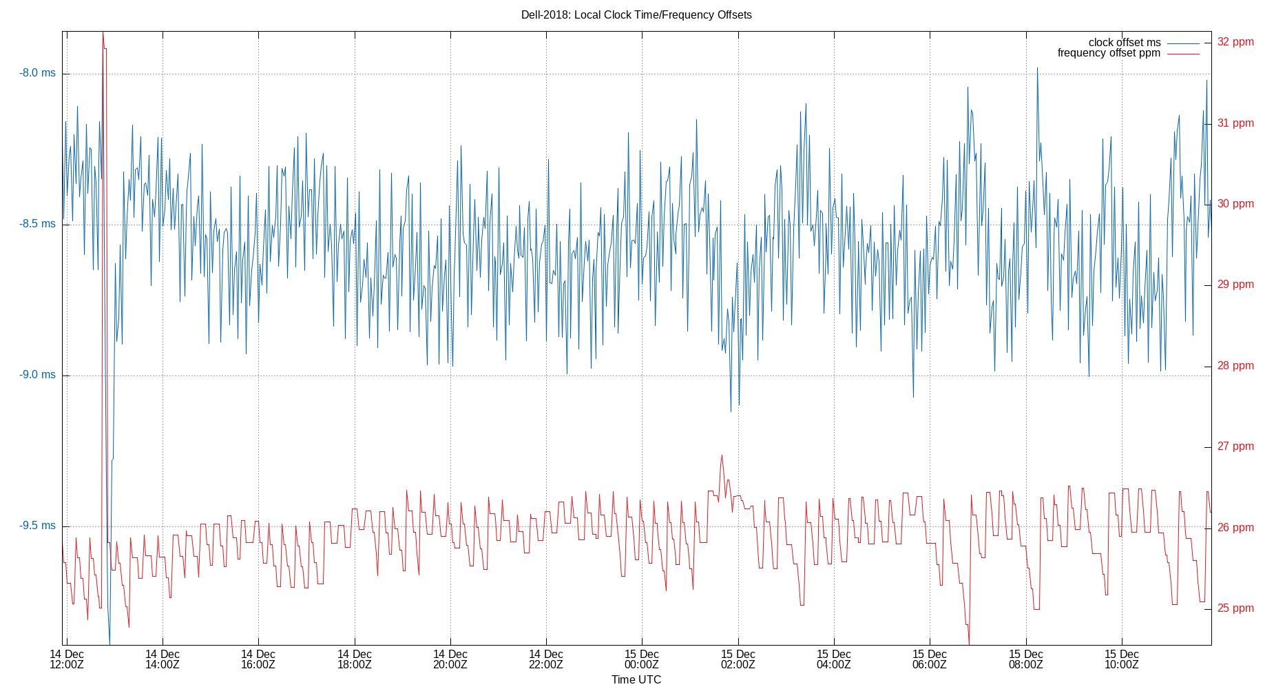 local offset plot