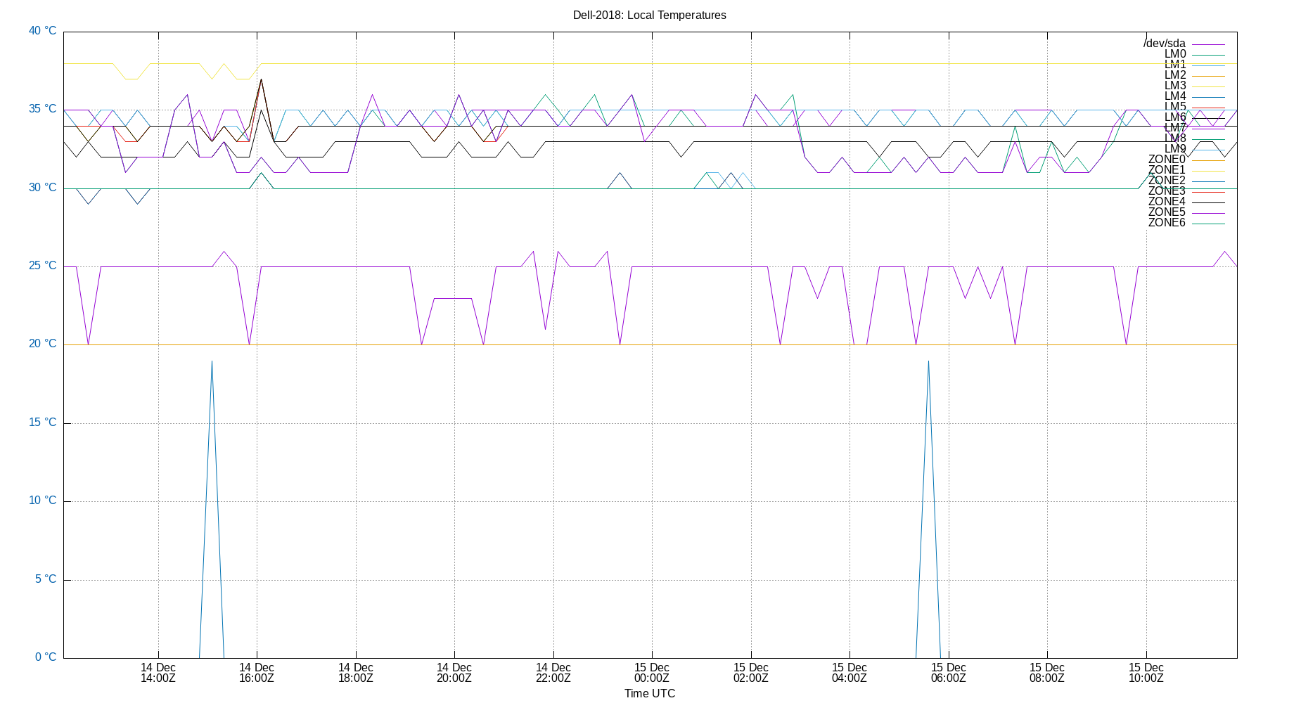 local temps plot