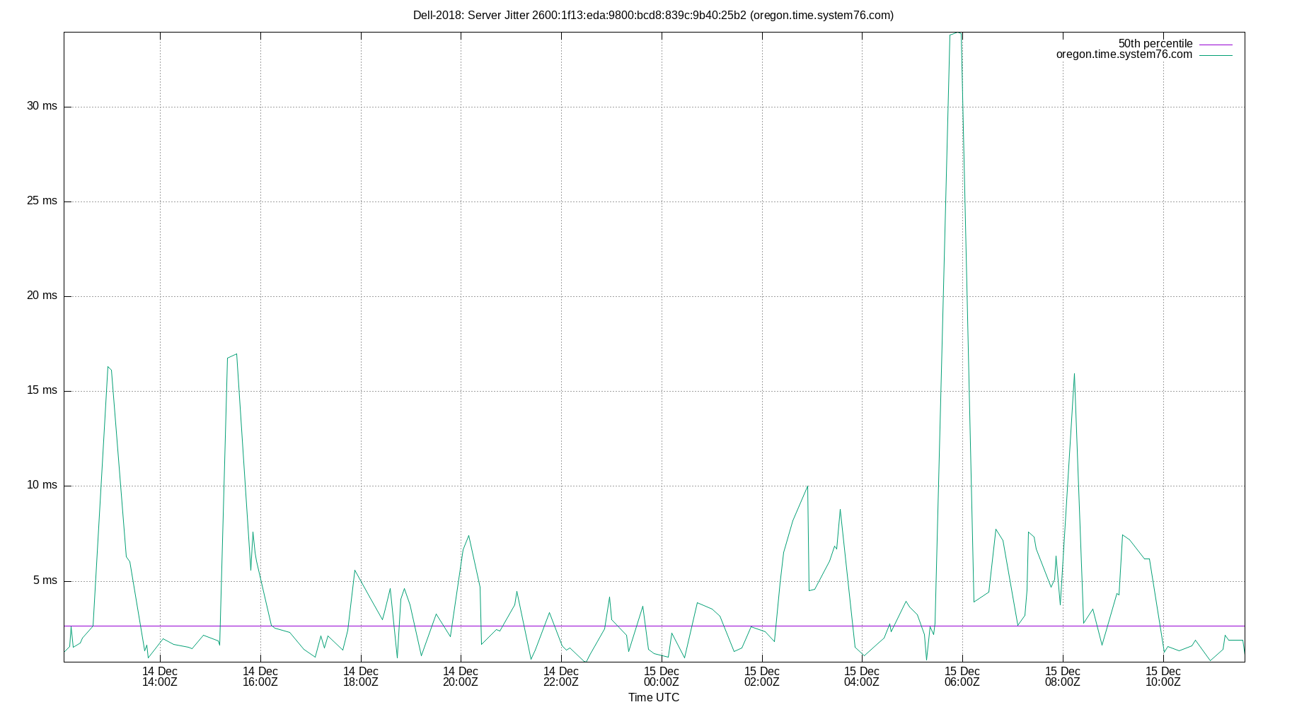 peer jitter 2600:1f13:eda:9800:bcd8:839c:9b40:25b2 plot