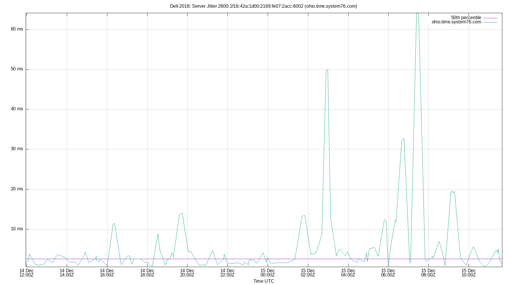 peer jitter 2600:1f16:42a:1d00:2169:fe07:2acc:6002 plot