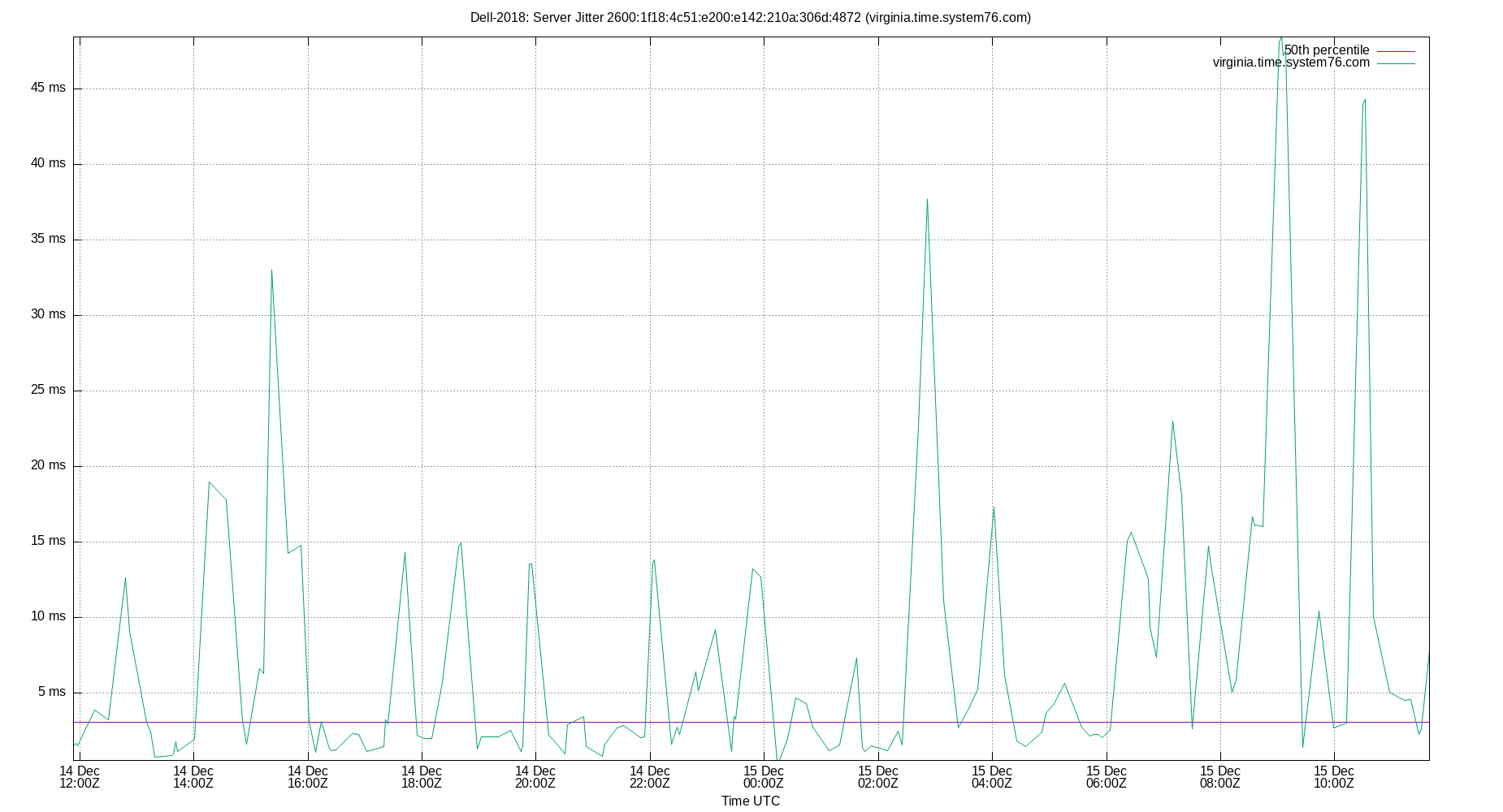 peer jitter 2600:1f18:4c51:e200:e142:210a:306d:4872 plot