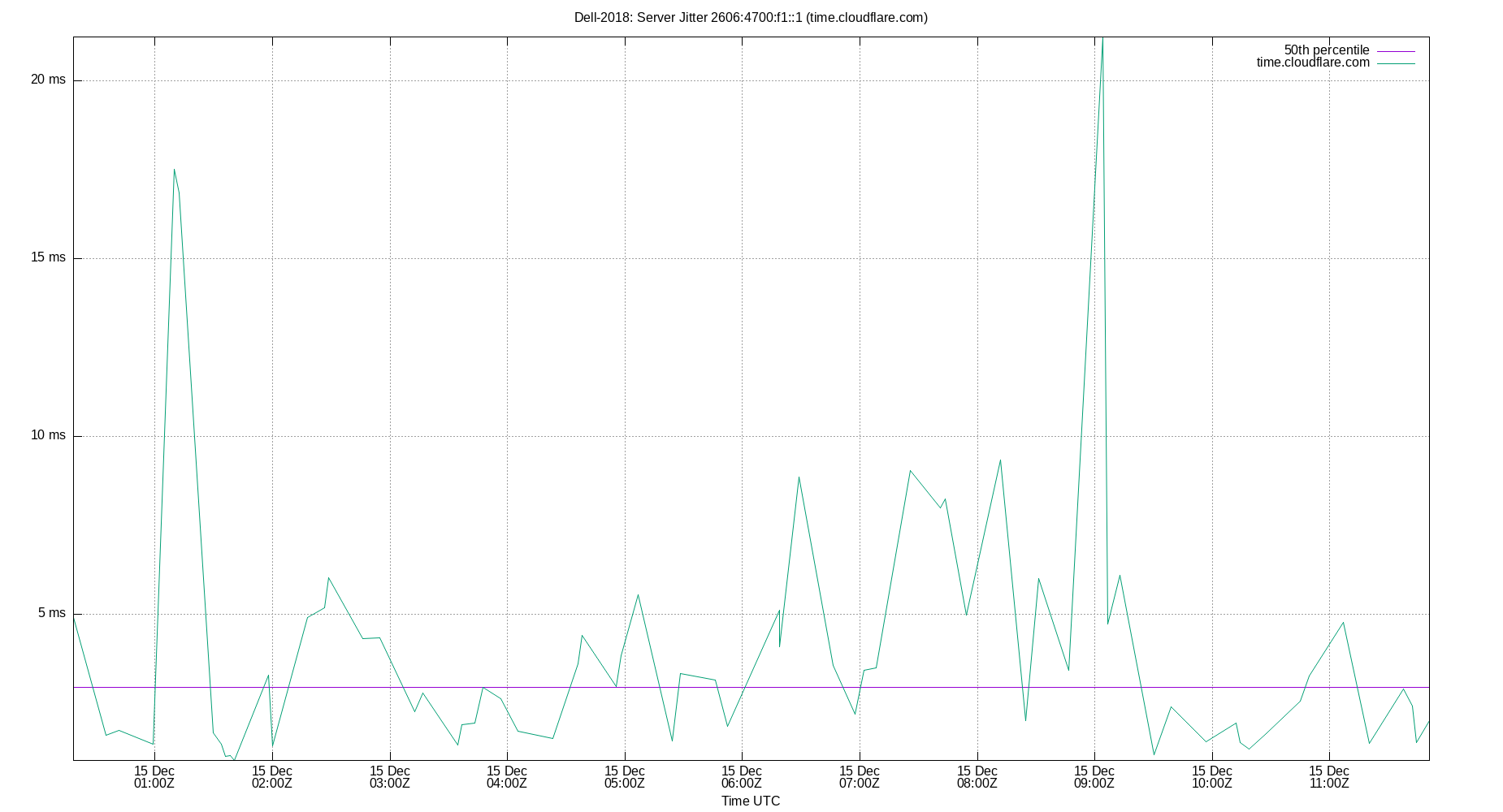 peer jitter 2606:4700:f1::1 plot