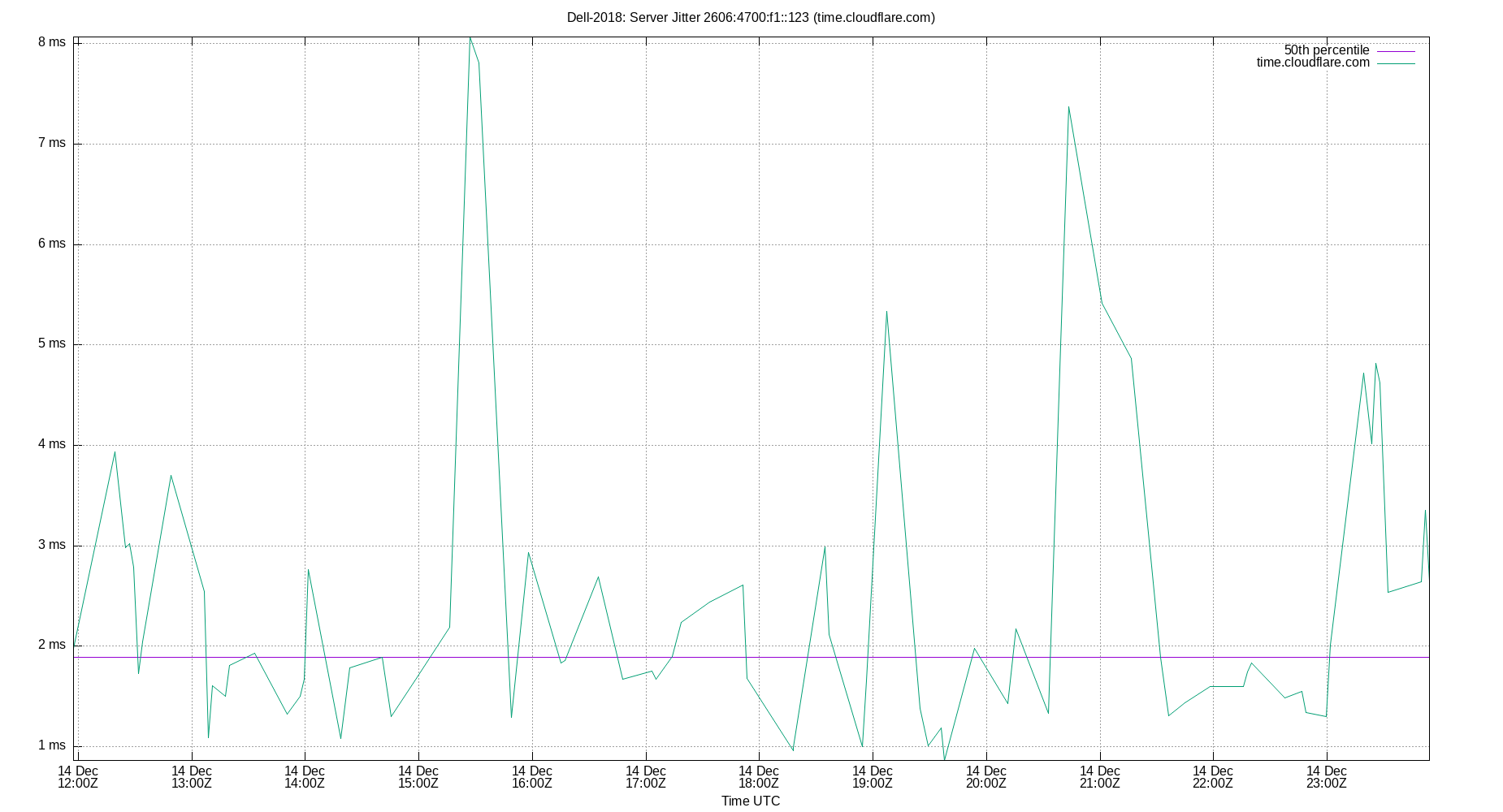 peer jitter 2606:4700:f1::123 plot
