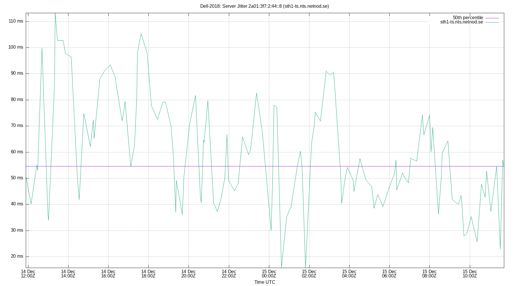 peer jitter 2a01:3f7:2:44::8 plot
