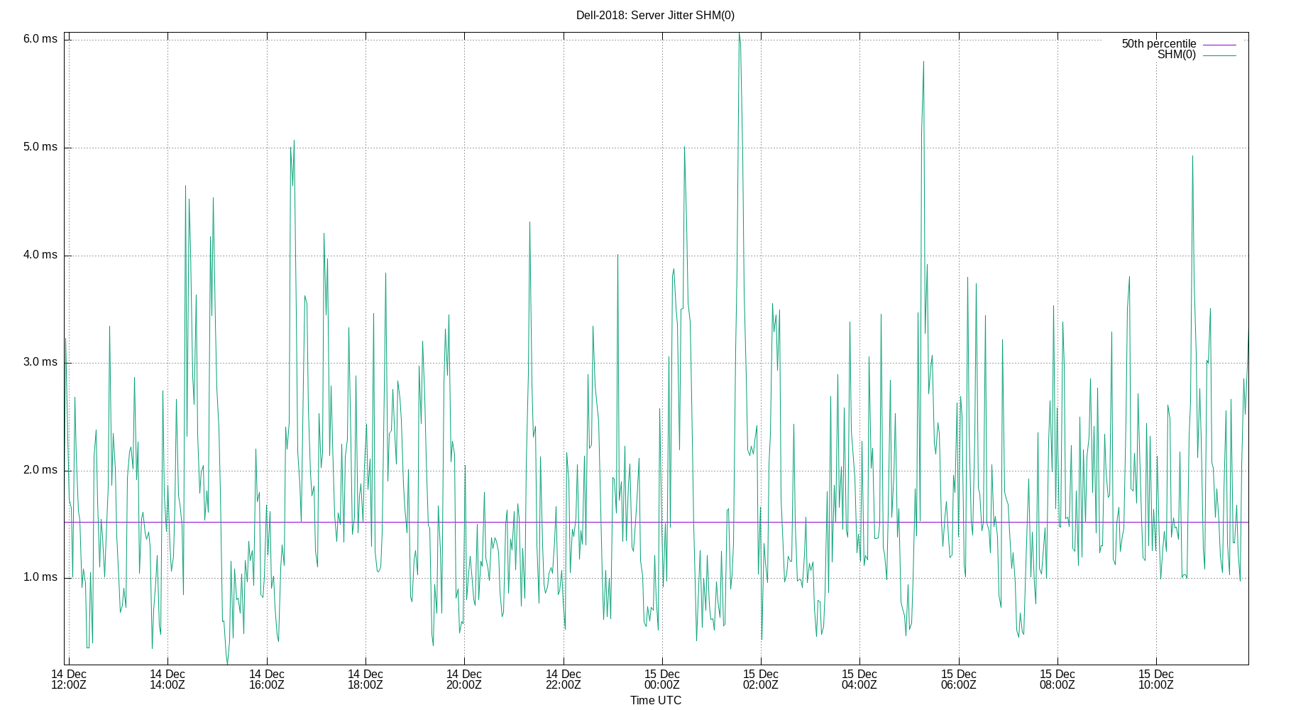 peer jitter SHM(0) plot