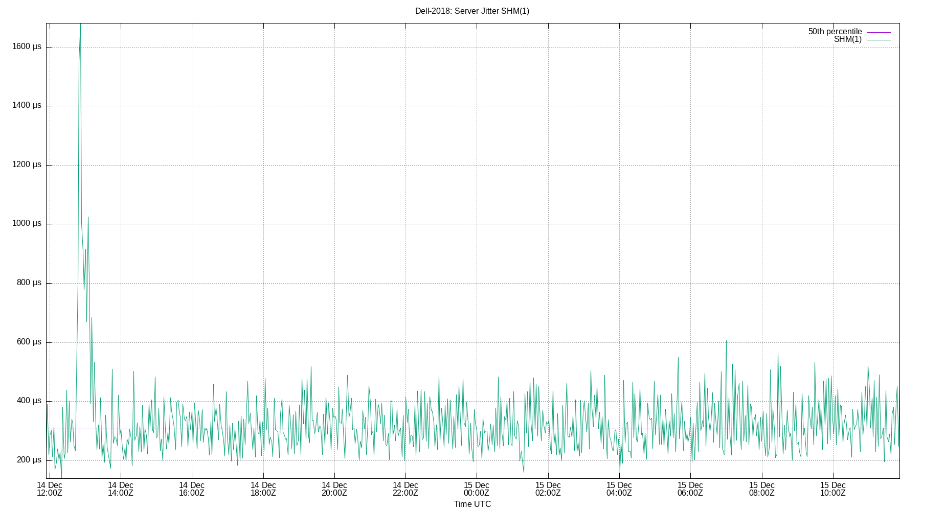 peer jitter SHM(1) plot
