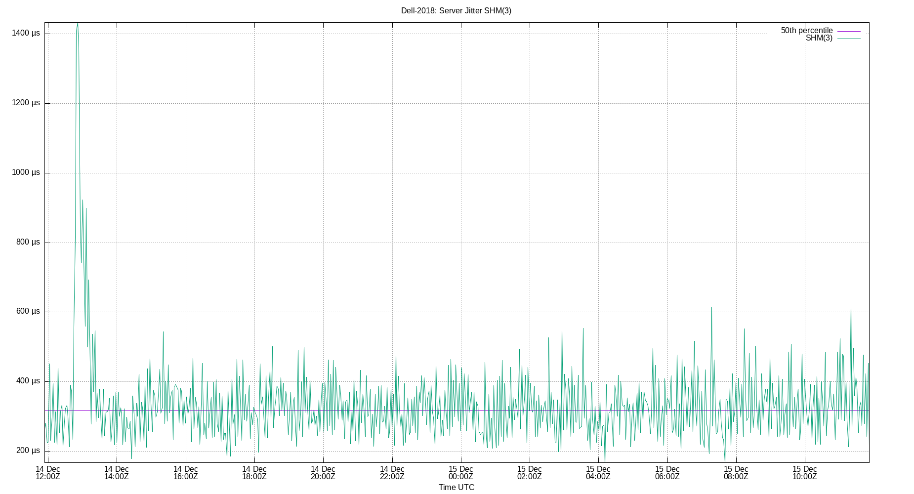 peer jitter SHM(3) plot