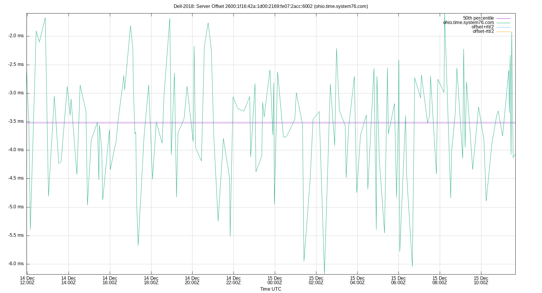 peer offset 2600:1f16:42a:1d00:2169:fe07:2acc:6002 plot