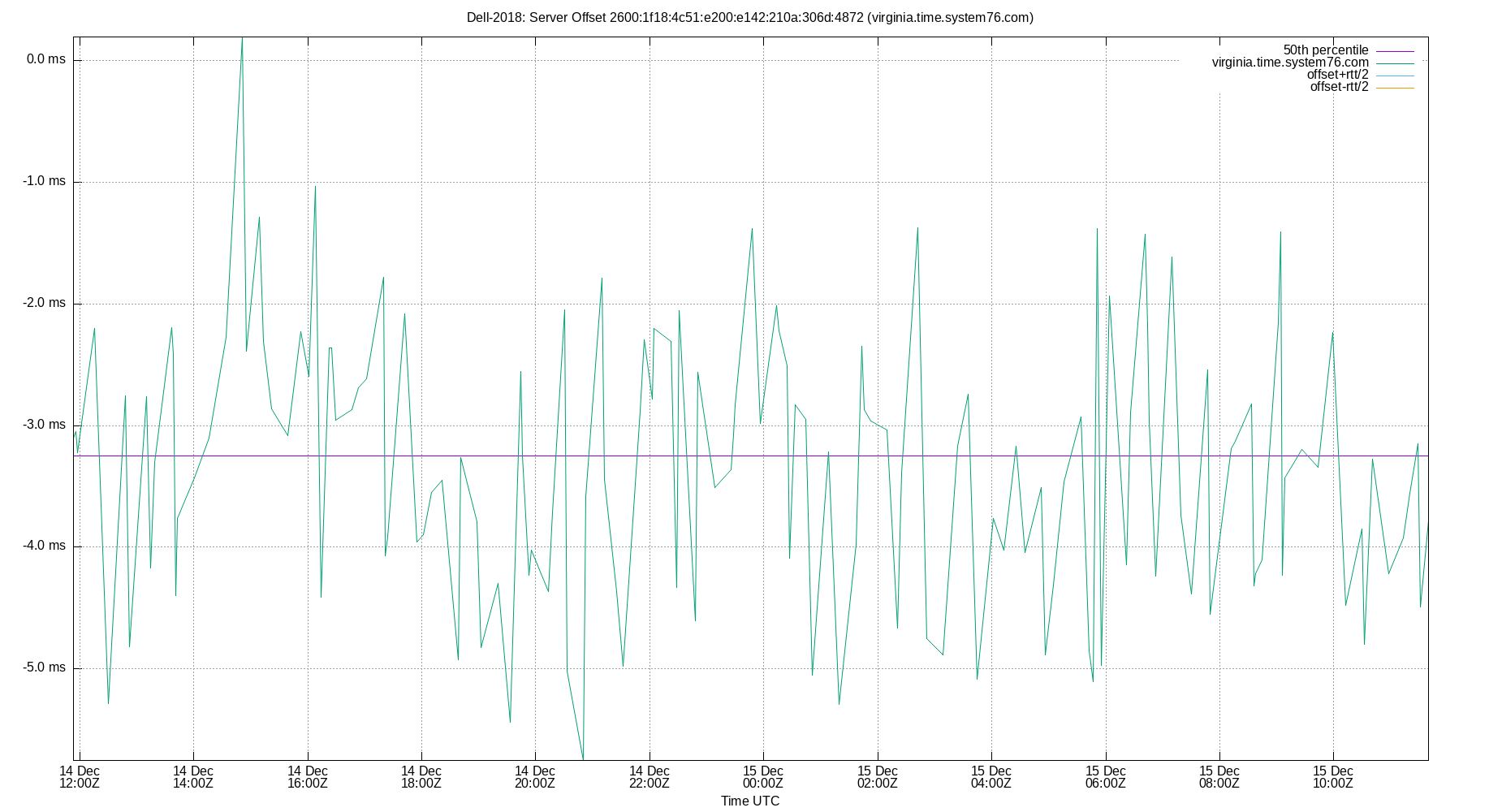peer offset 2600:1f18:4c51:e200:e142:210a:306d:4872 plot