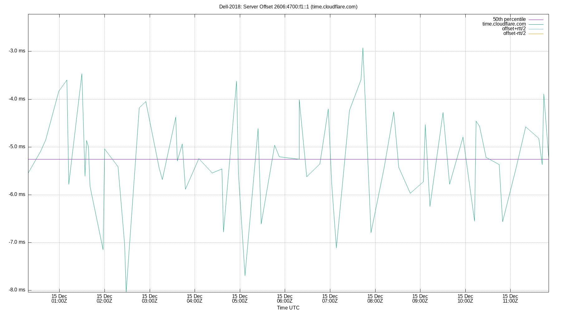 peer offset 2606:4700:f1::1 plot