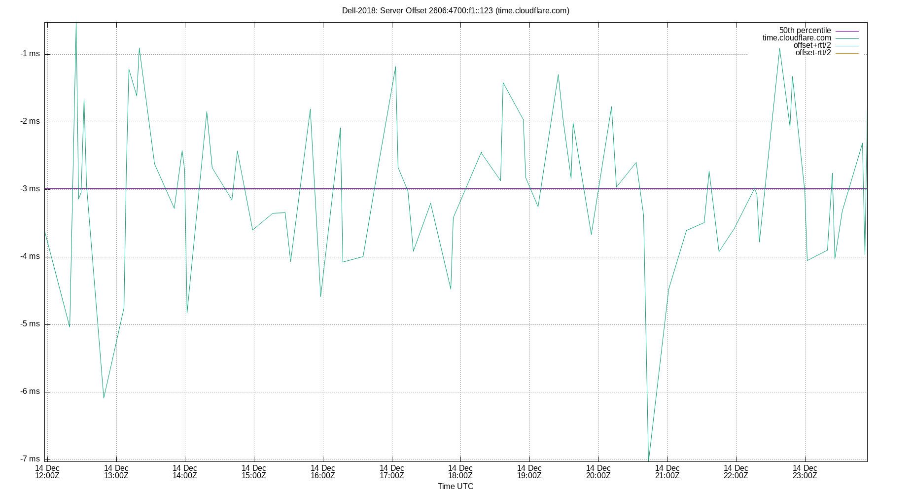 peer offset 2606:4700:f1::123 plot