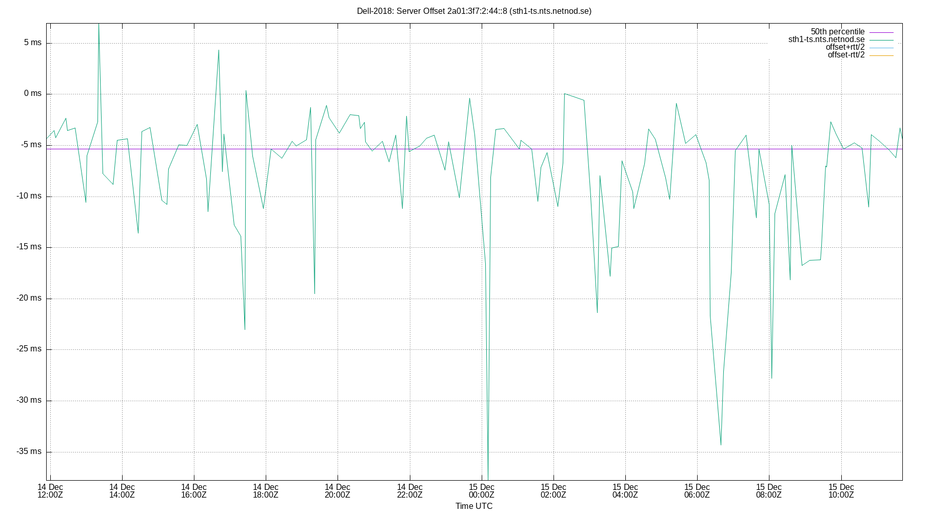 peer offset 2a01:3f7:2:44::8 plot