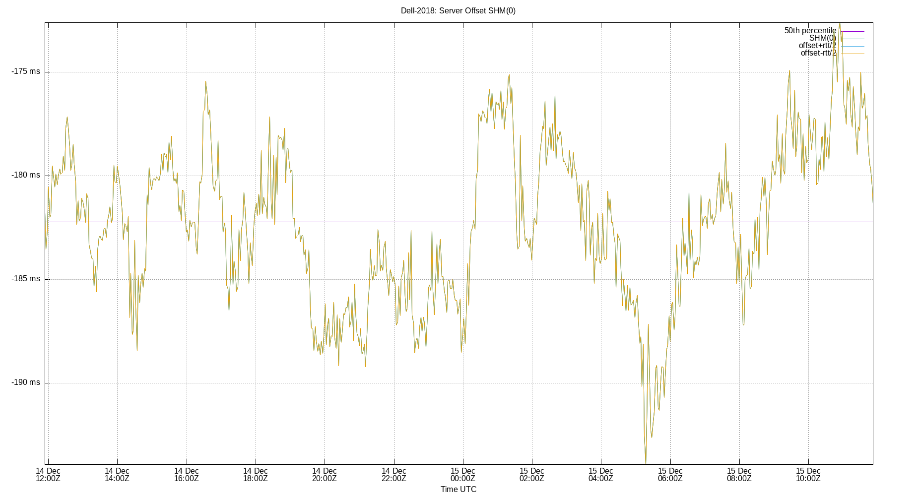 peer offset SHM(0) plot