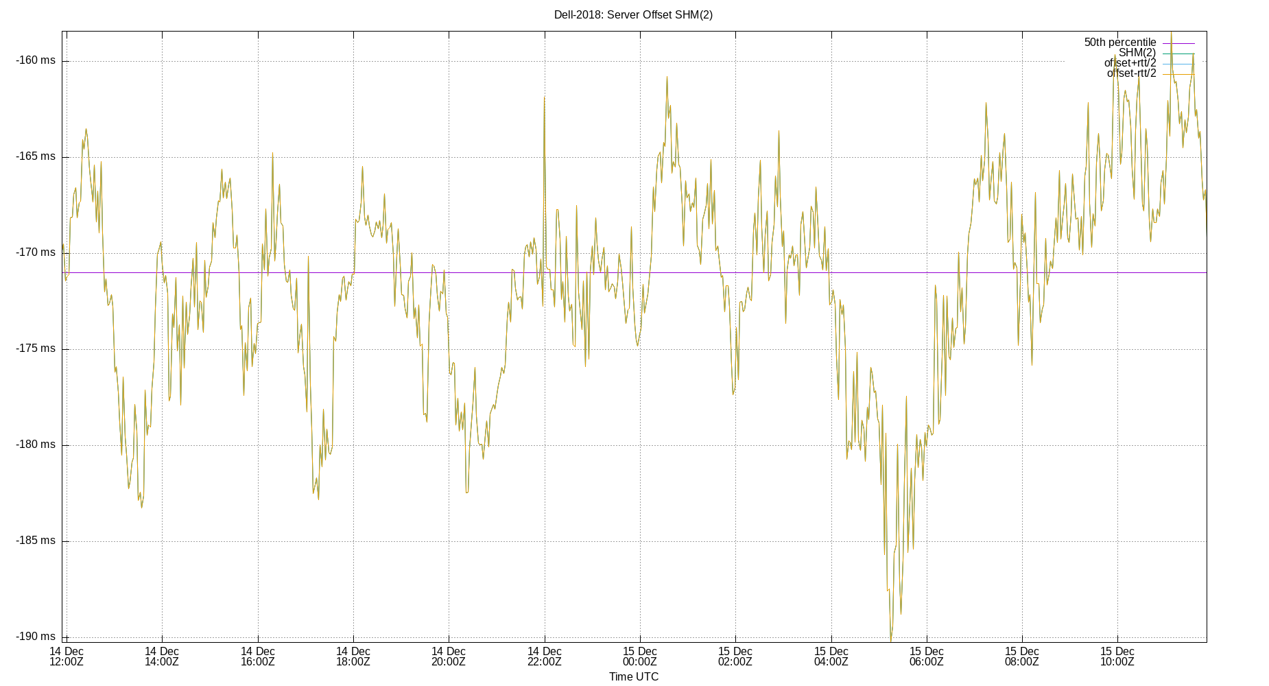 peer offset SHM(2) plot