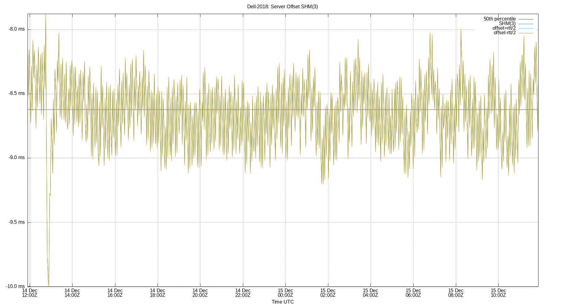 peer offset SHM(3) plot