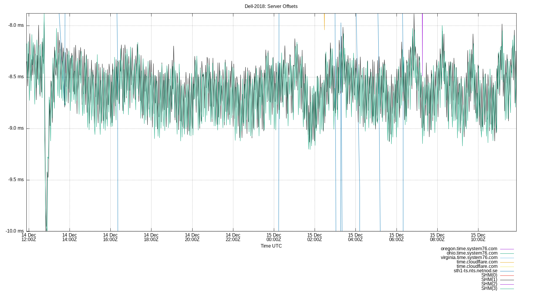 peer offsets plot