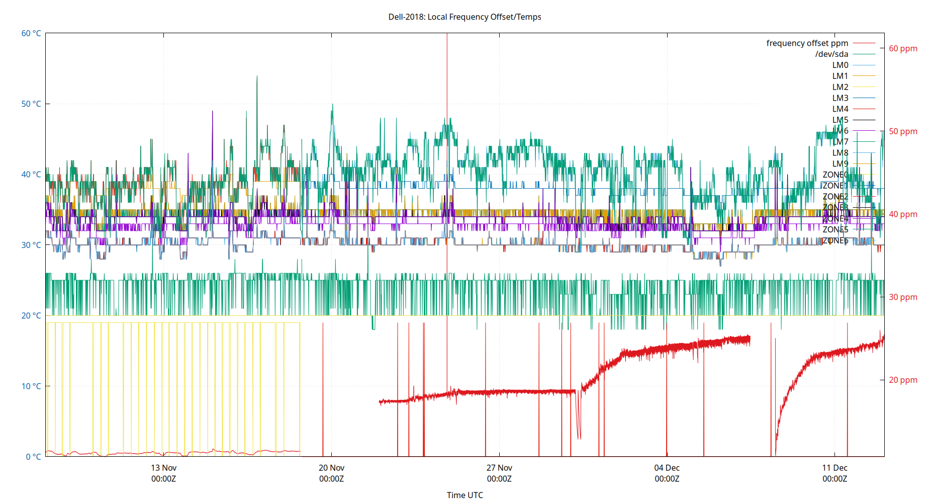 local freq temps plot