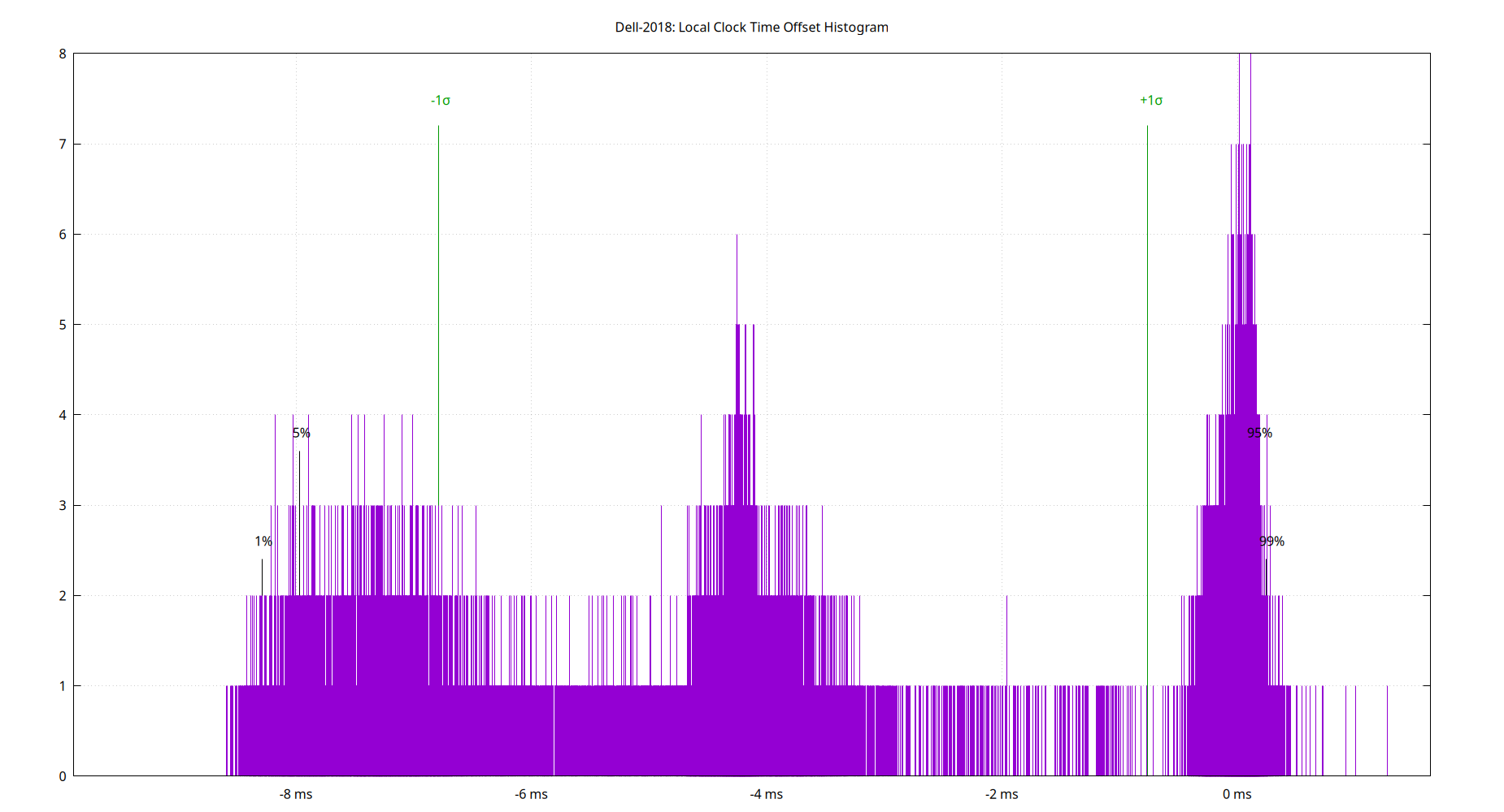 local offset histogram plot