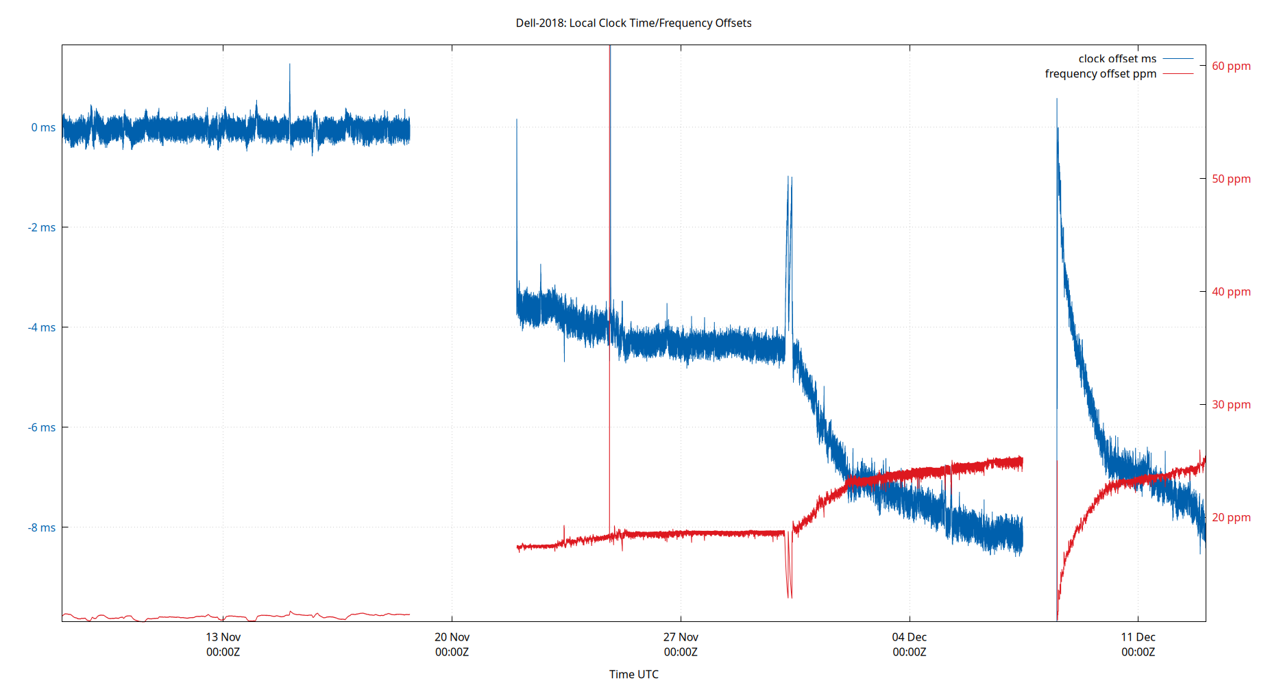 local offset plot