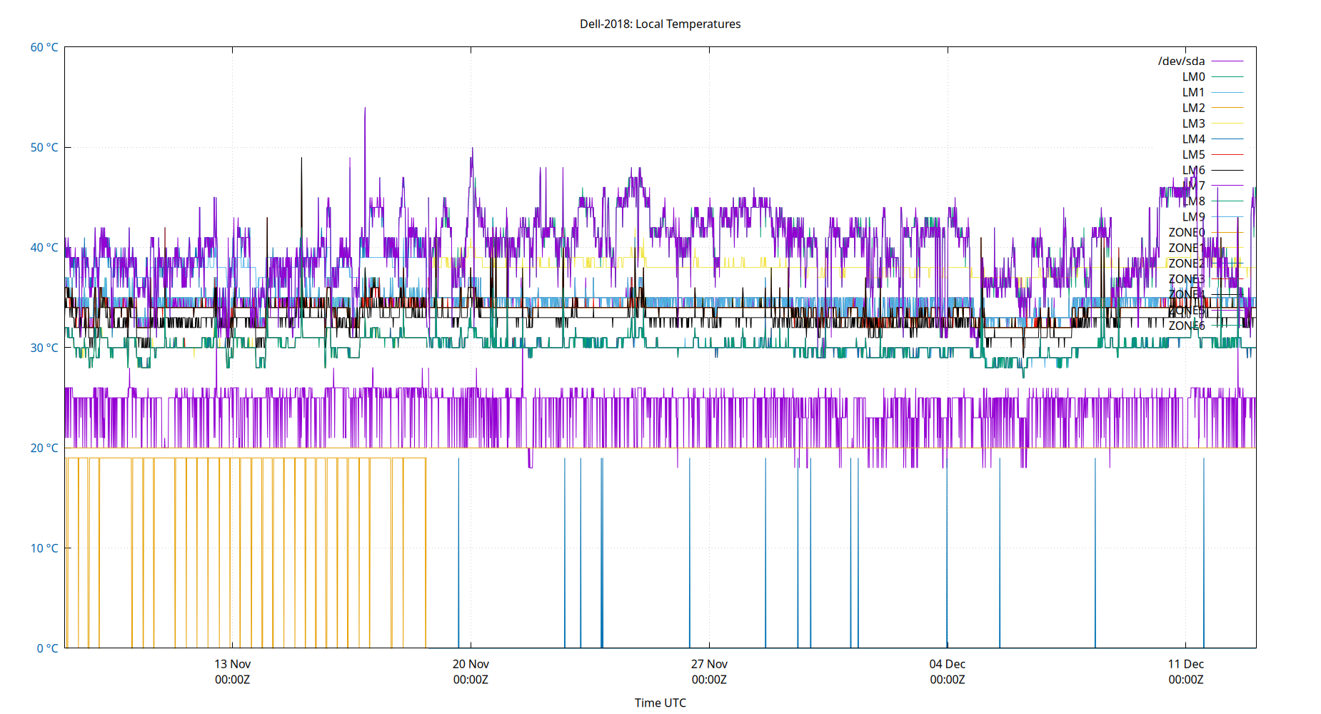 local temps plot