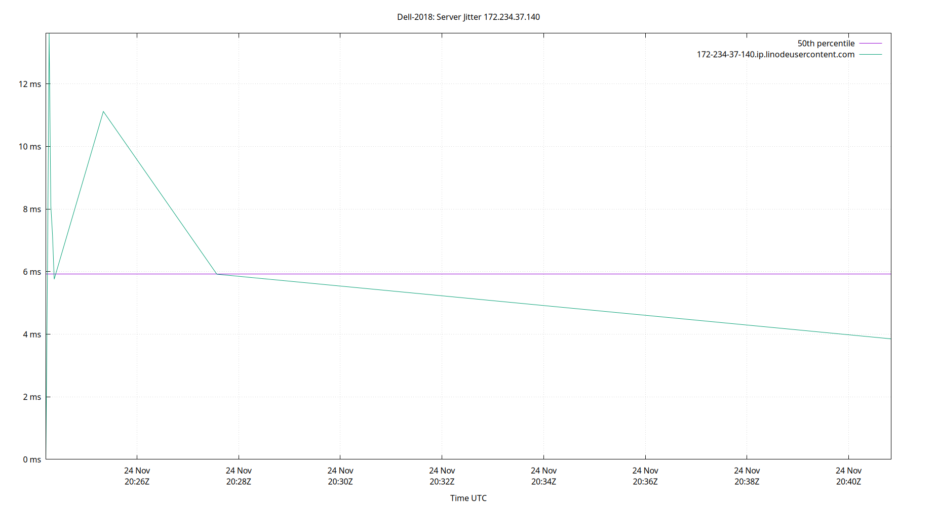 peer jitter 172.234.37.140 plot