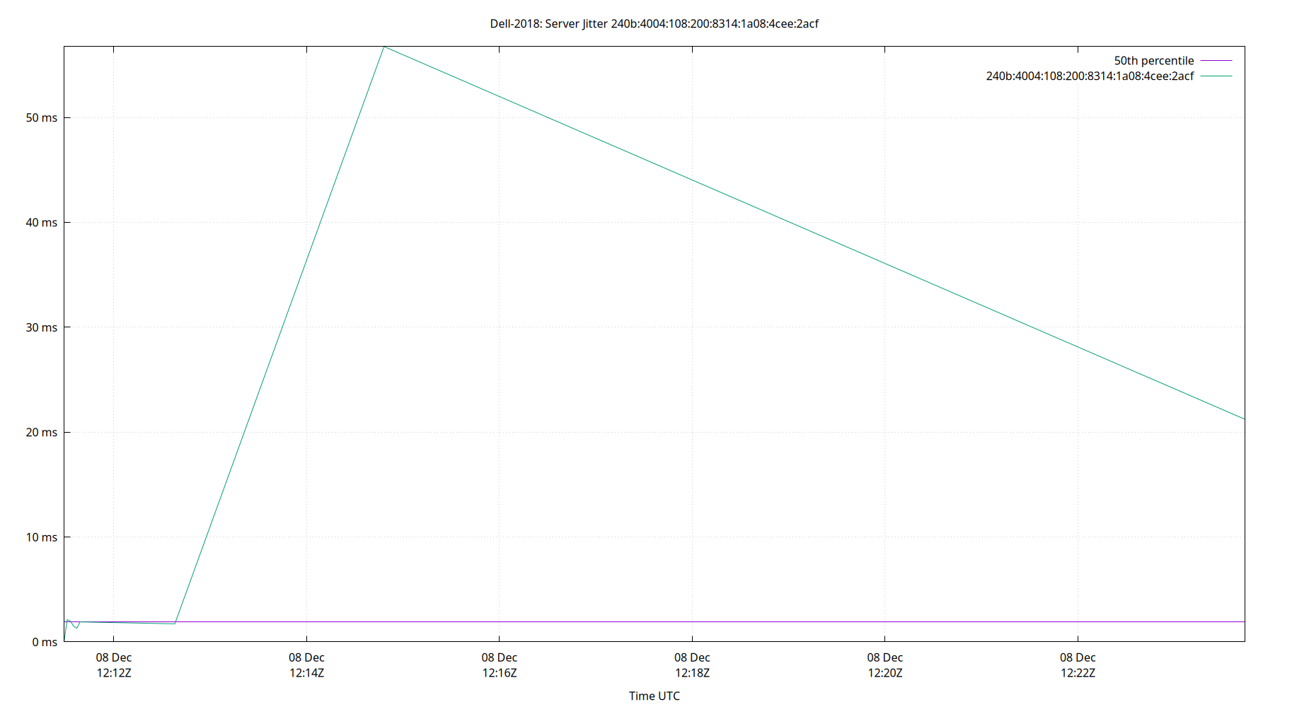 peer jitter 240b:4004:108:200:8314:1a08:4cee:2acf plot