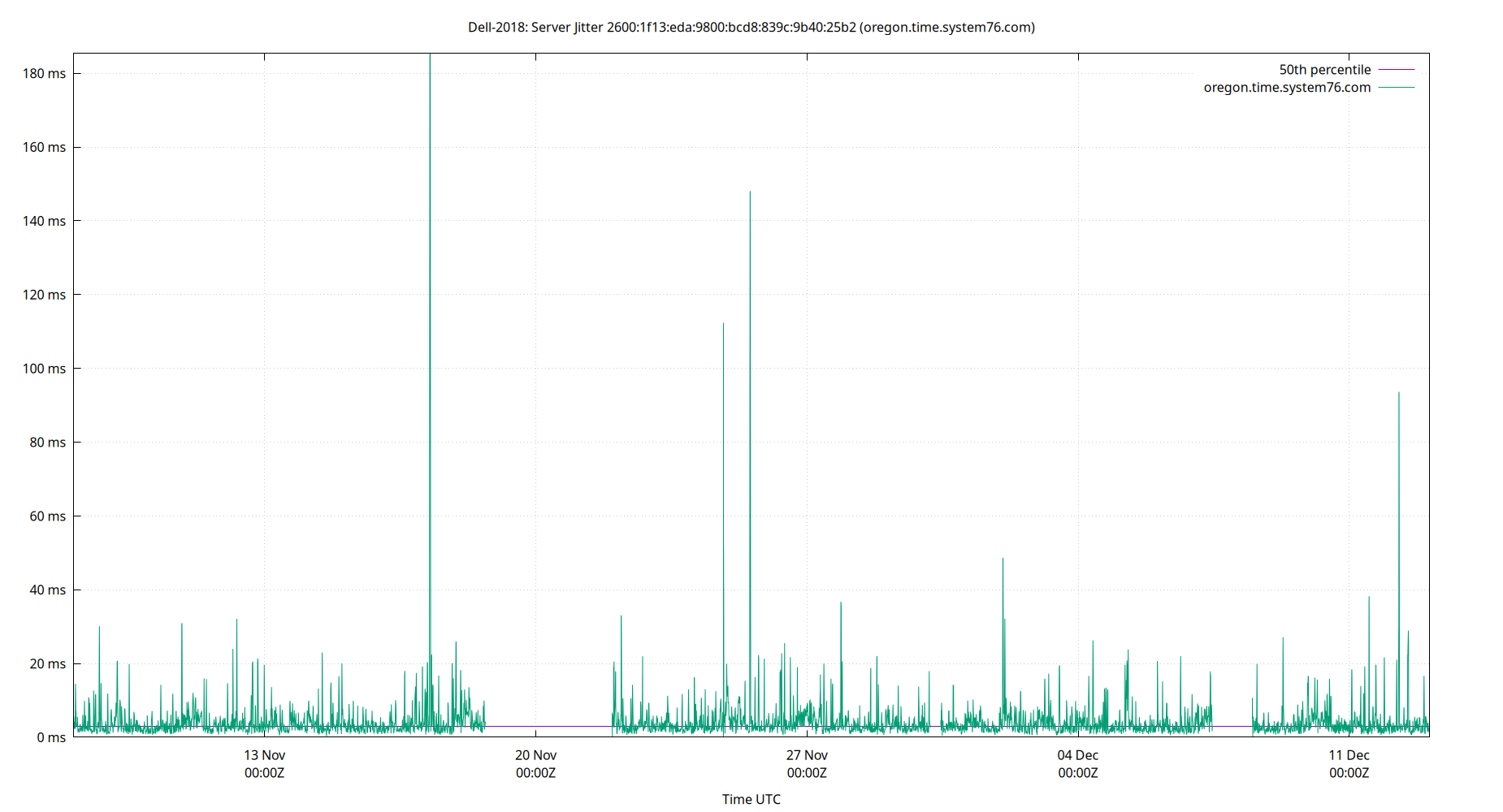 peer jitter 2600:1f13:eda:9800:bcd8:839c:9b40:25b2 plot