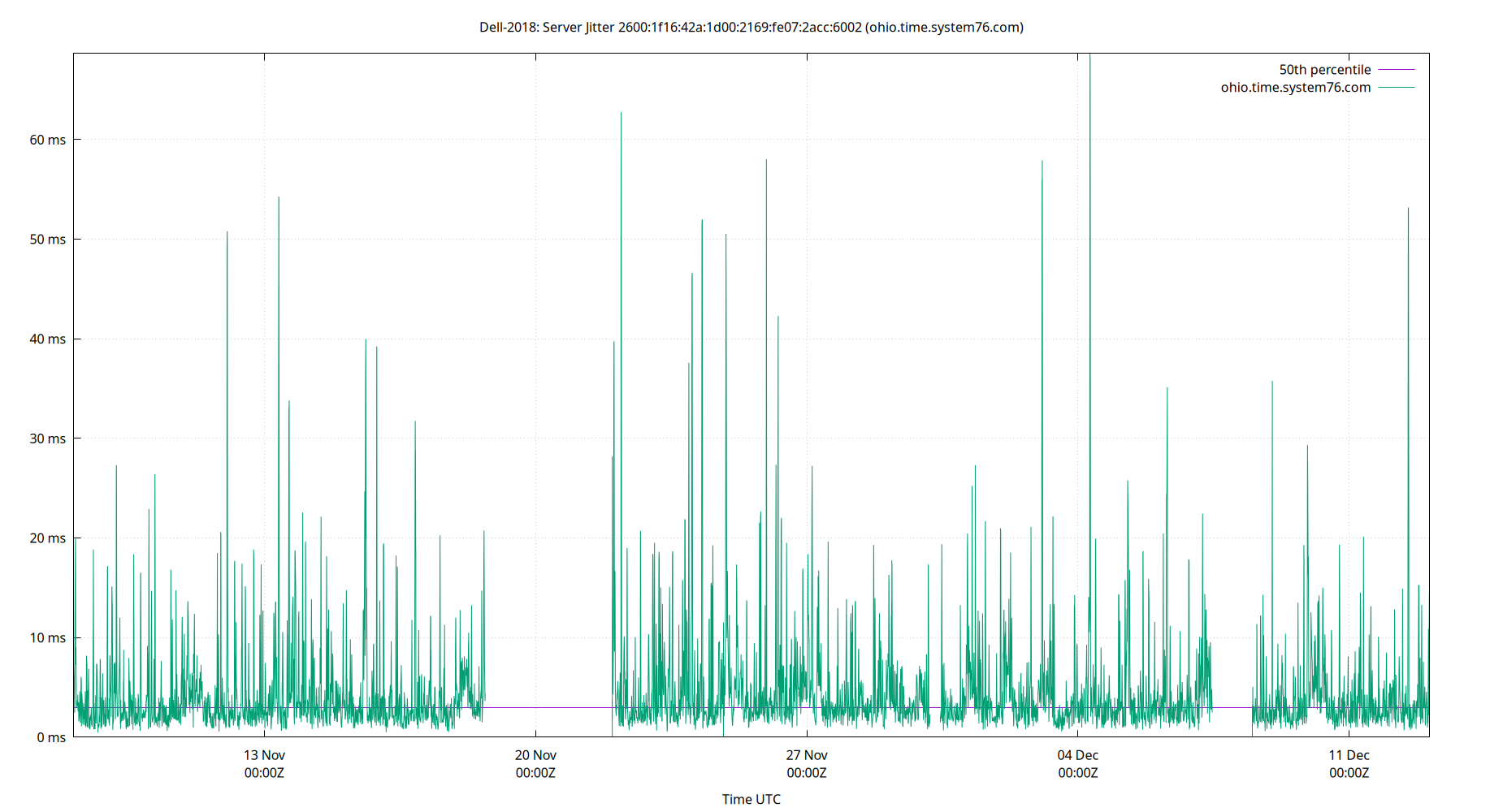 peer jitter 2600:1f16:42a:1d00:2169:fe07:2acc:6002 plot