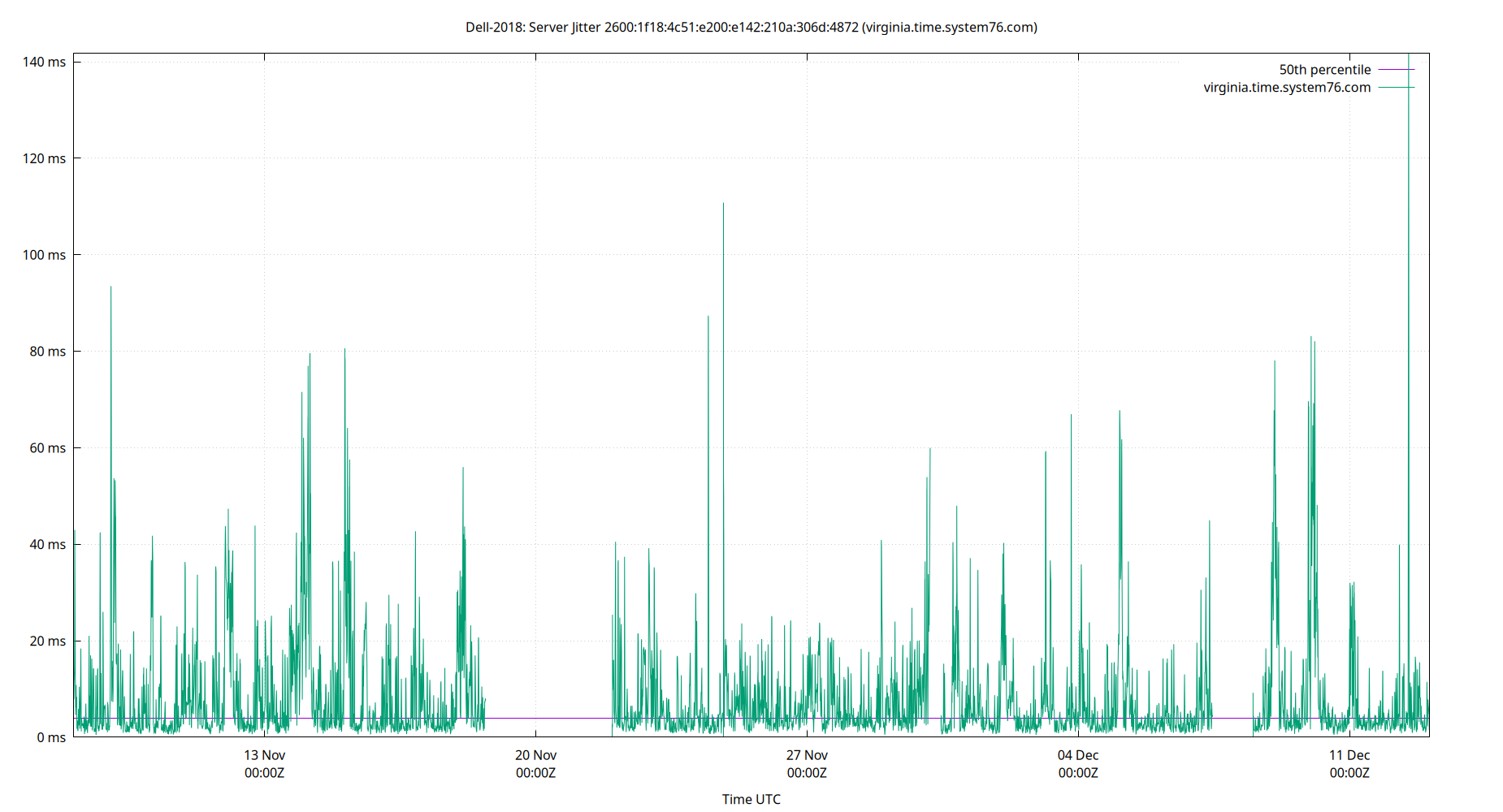 peer jitter 2600:1f18:4c51:e200:e142:210a:306d:4872 plot