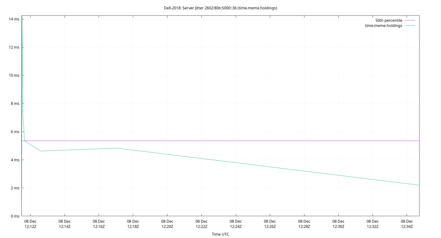 peer jitter 2602:80b:5000::36 plot