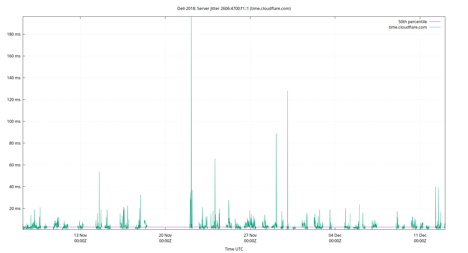 peer jitter 2606:4700:f1::1 plot