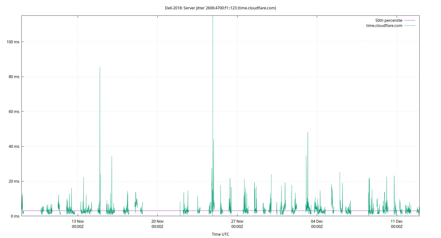 peer jitter 2606:4700:f1::123 plot