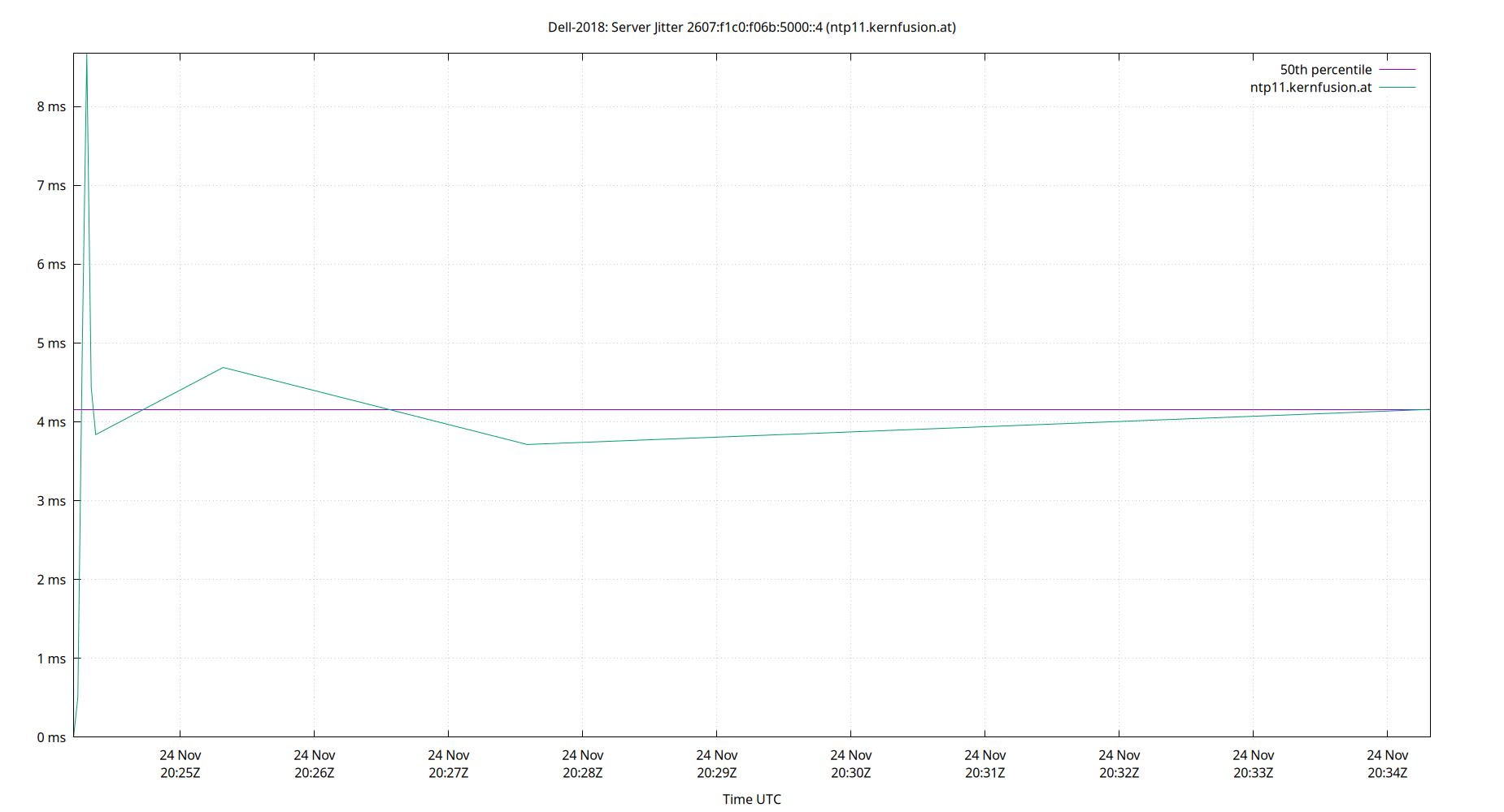 peer jitter 2607:f1c0:f06b:5000::4 plot