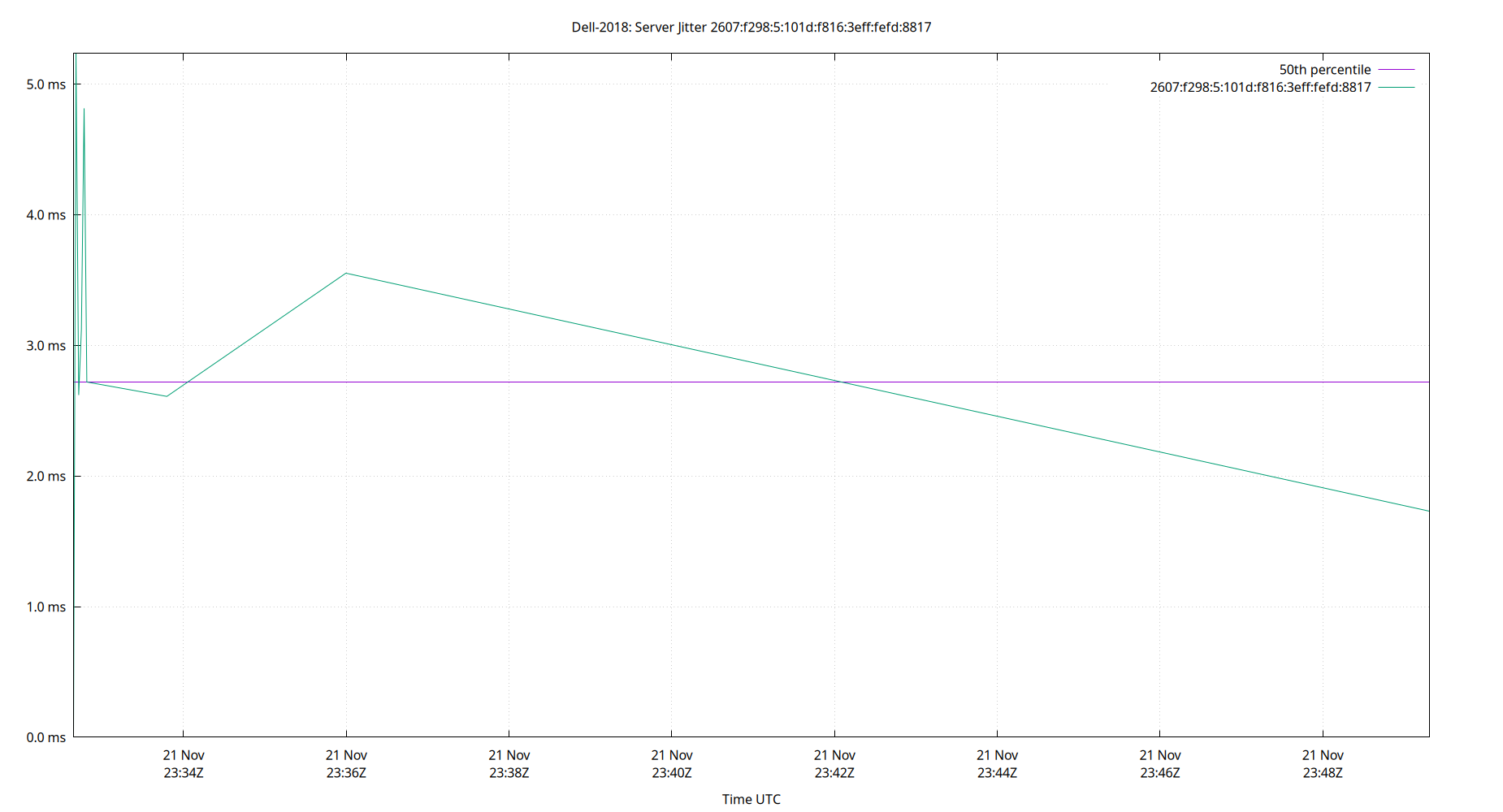 peer jitter 2607:f298:5:101d:f816:3eff:fefd:8817 plot