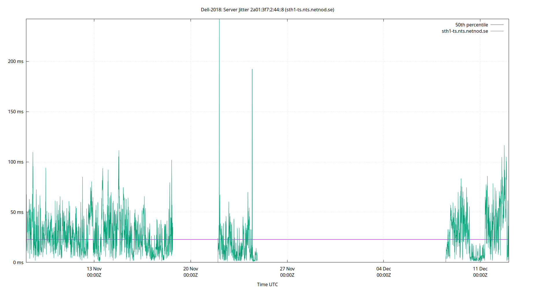 peer jitter 2a01:3f7:2:44::8 plot