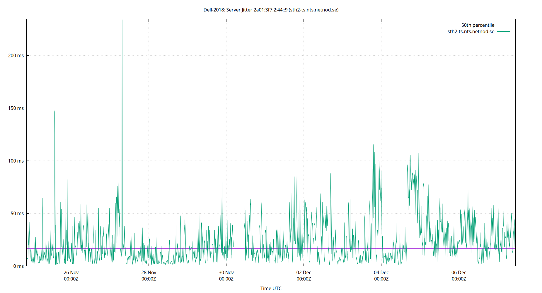 peer jitter 2a01:3f7:2:44::9 plot