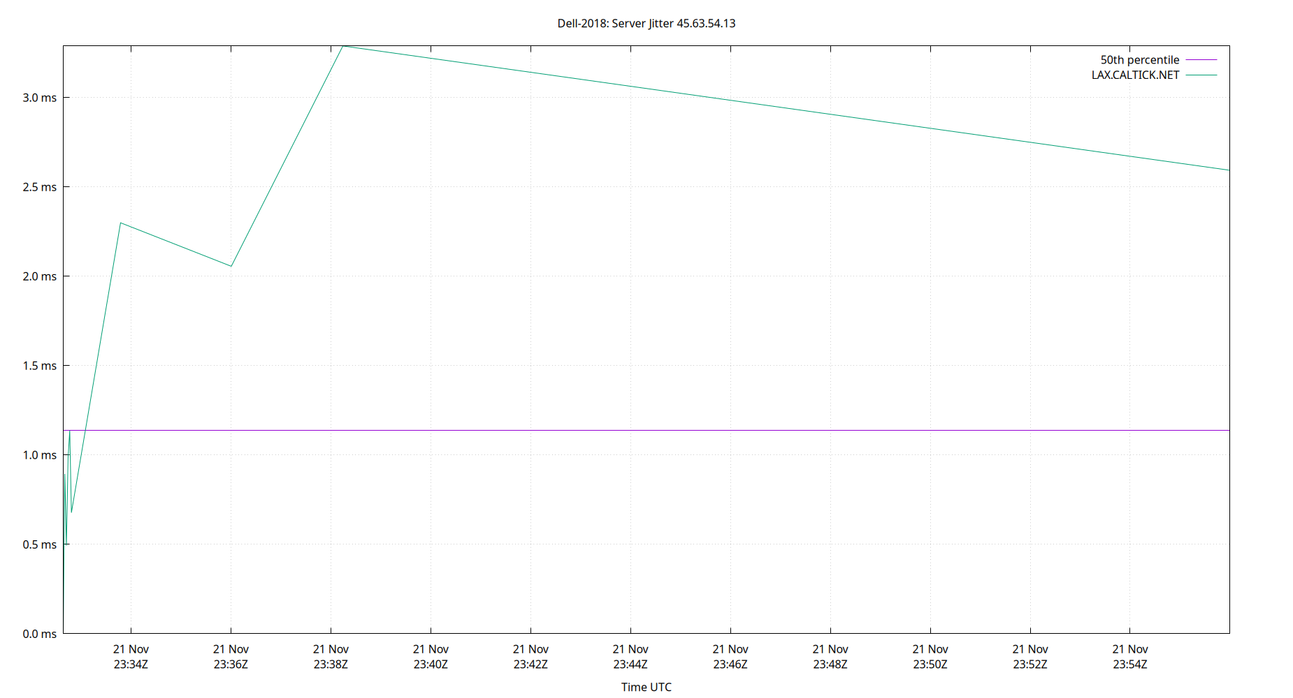 peer jitter 45.63.54.13 plot
