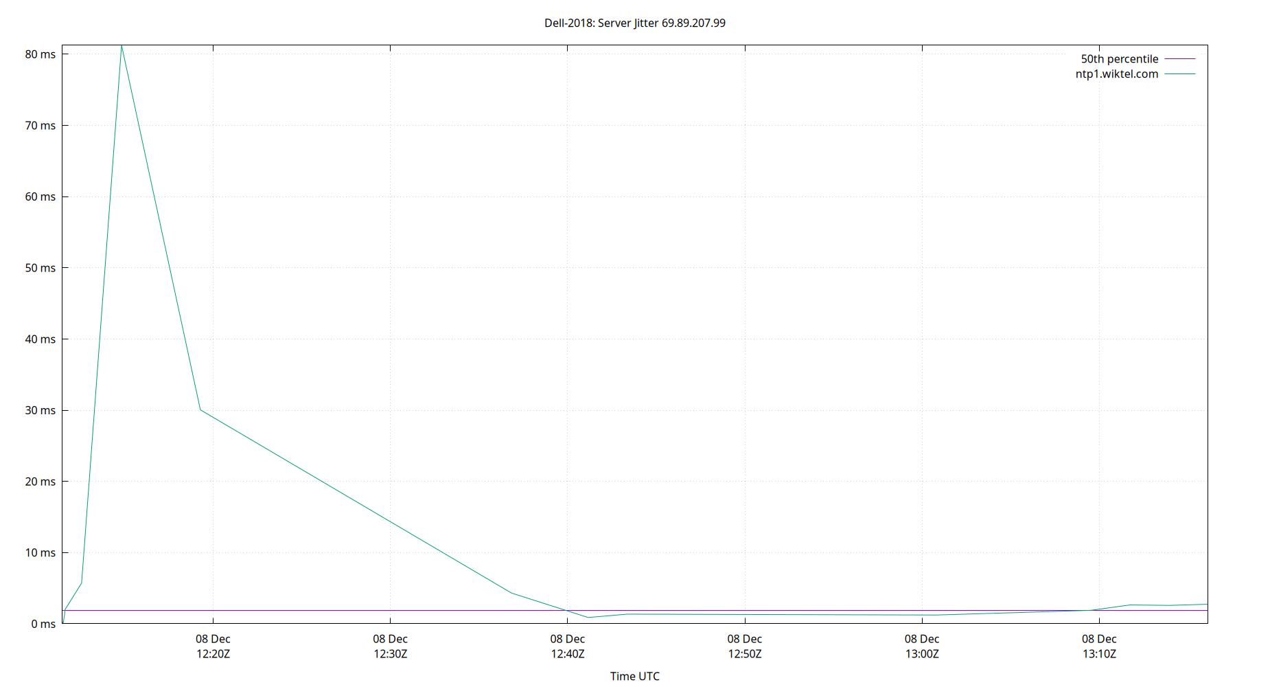 peer jitter 69.89.207.99 plot