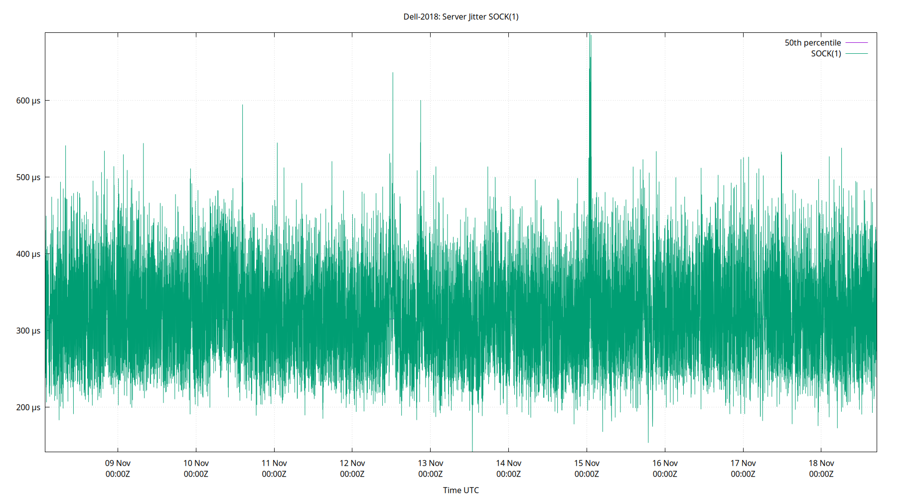 peer jitter SOCK(1) plot