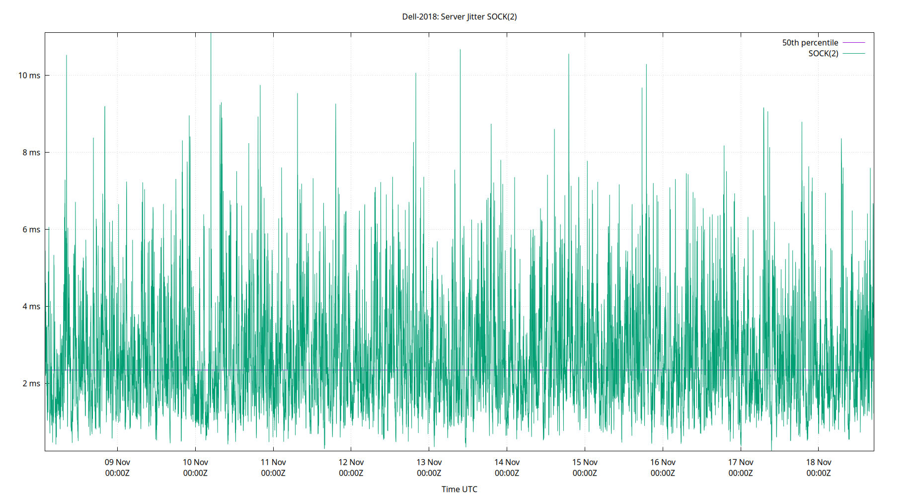 peer jitter SOCK(2) plot