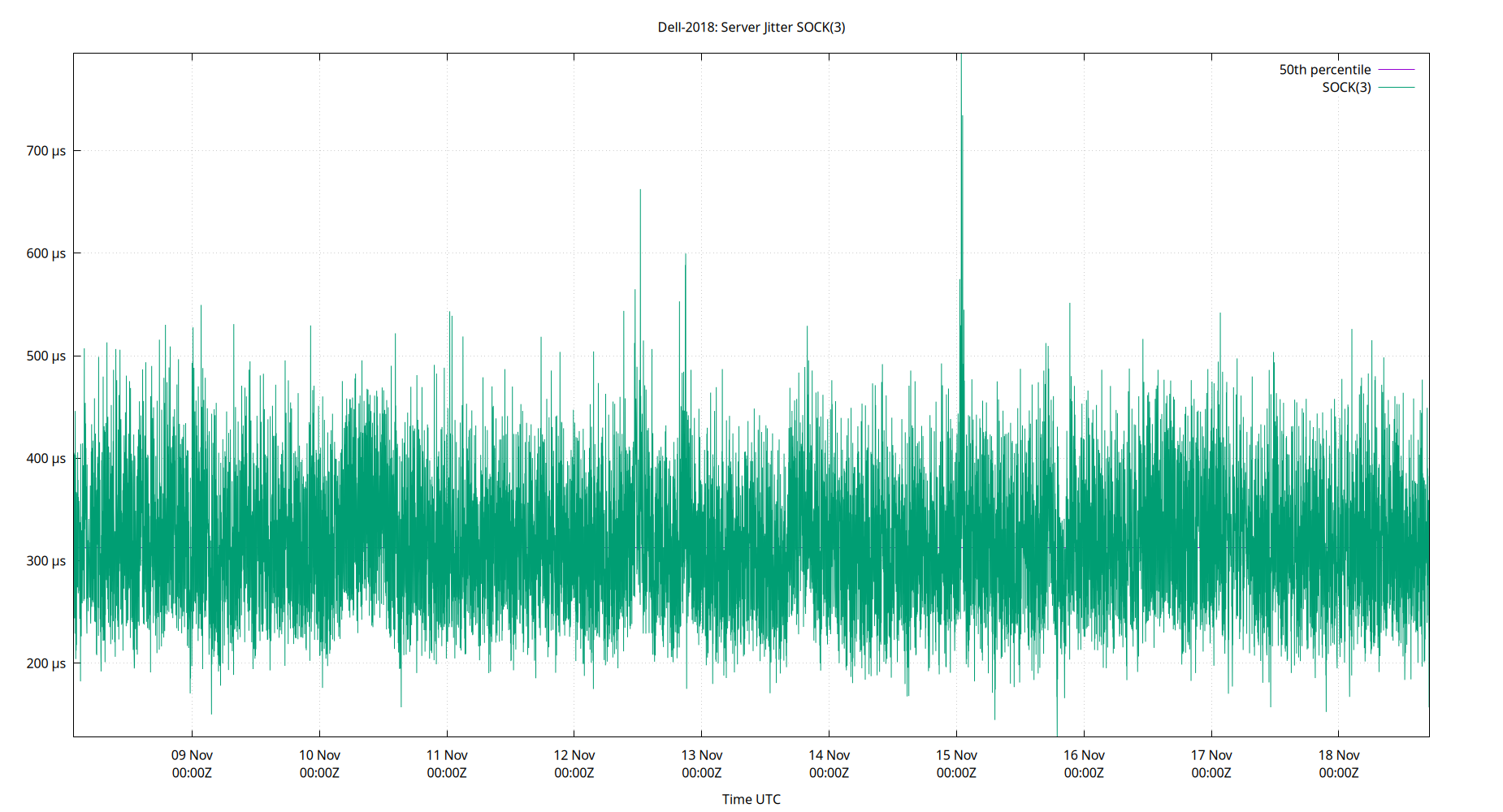 peer jitter SOCK(3) plot