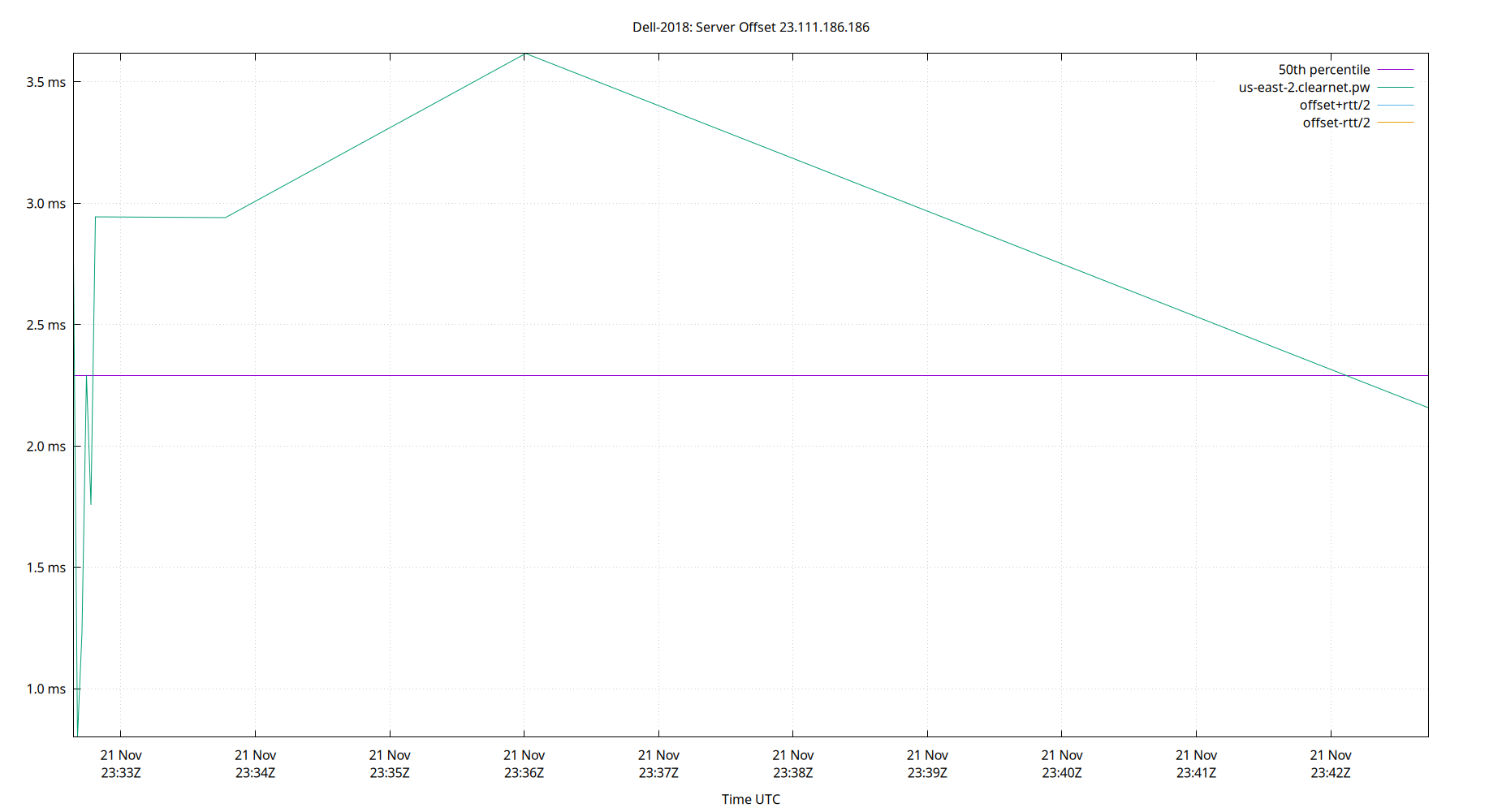 peer offset 23.111.186.186 plot