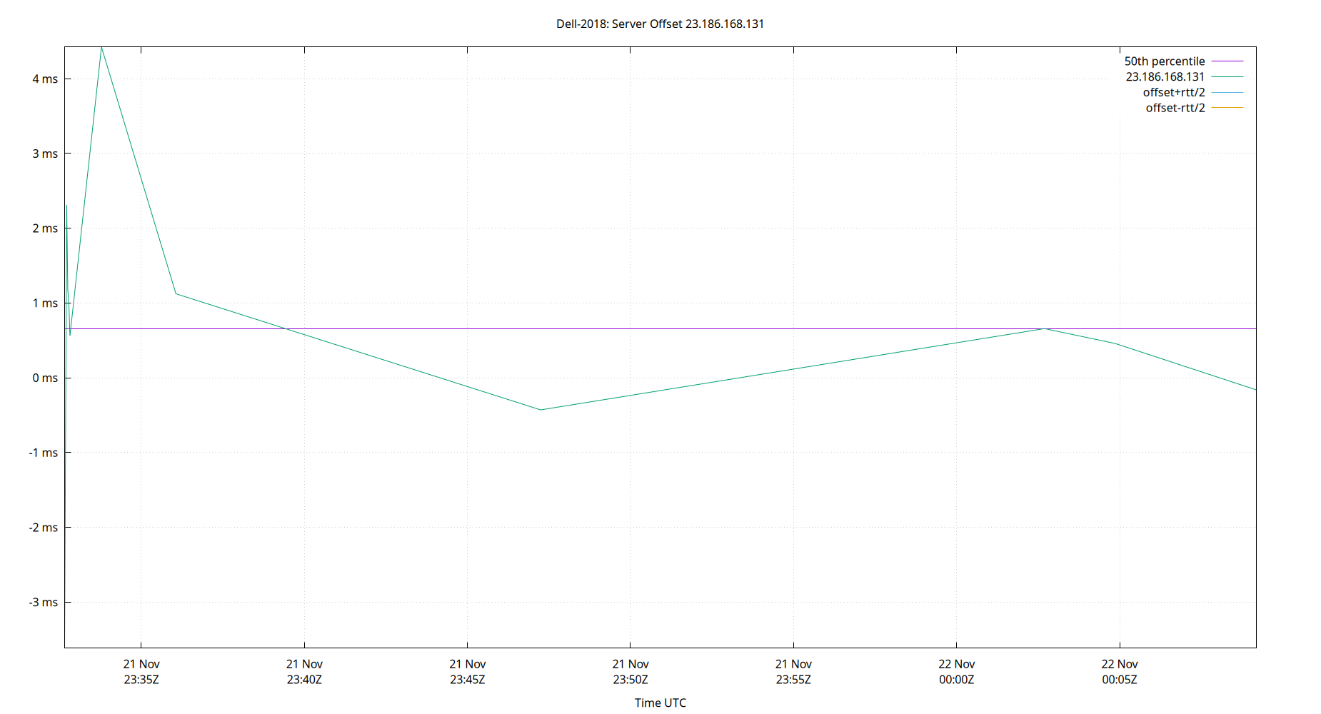 peer offset 23.186.168.131 plot