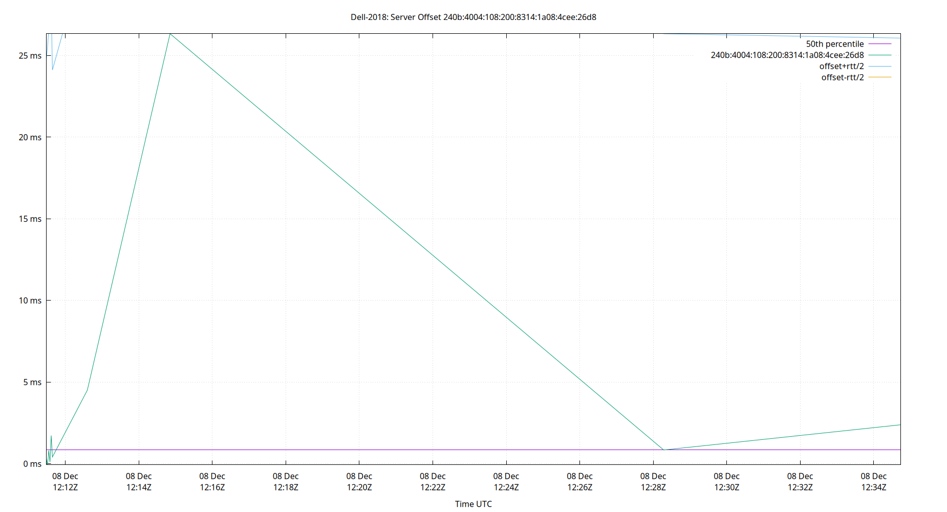 peer offset 240b:4004:108:200:8314:1a08:4cee:26d8 plot