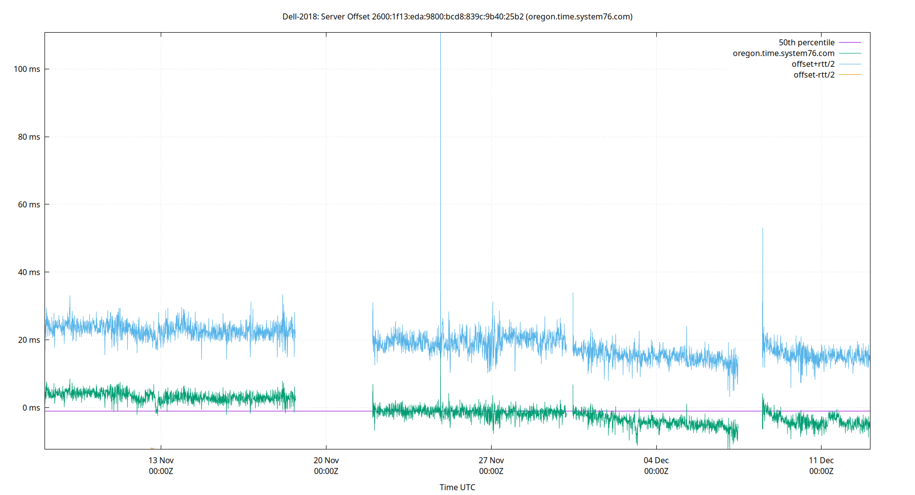 peer offset 2600:1f13:eda:9800:bcd8:839c:9b40:25b2 plot