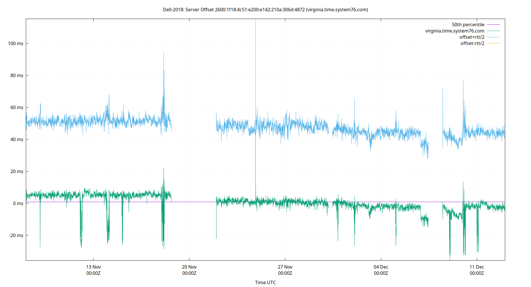 peer offset 2600:1f18:4c51:e200:e142:210a:306d:4872 plot
