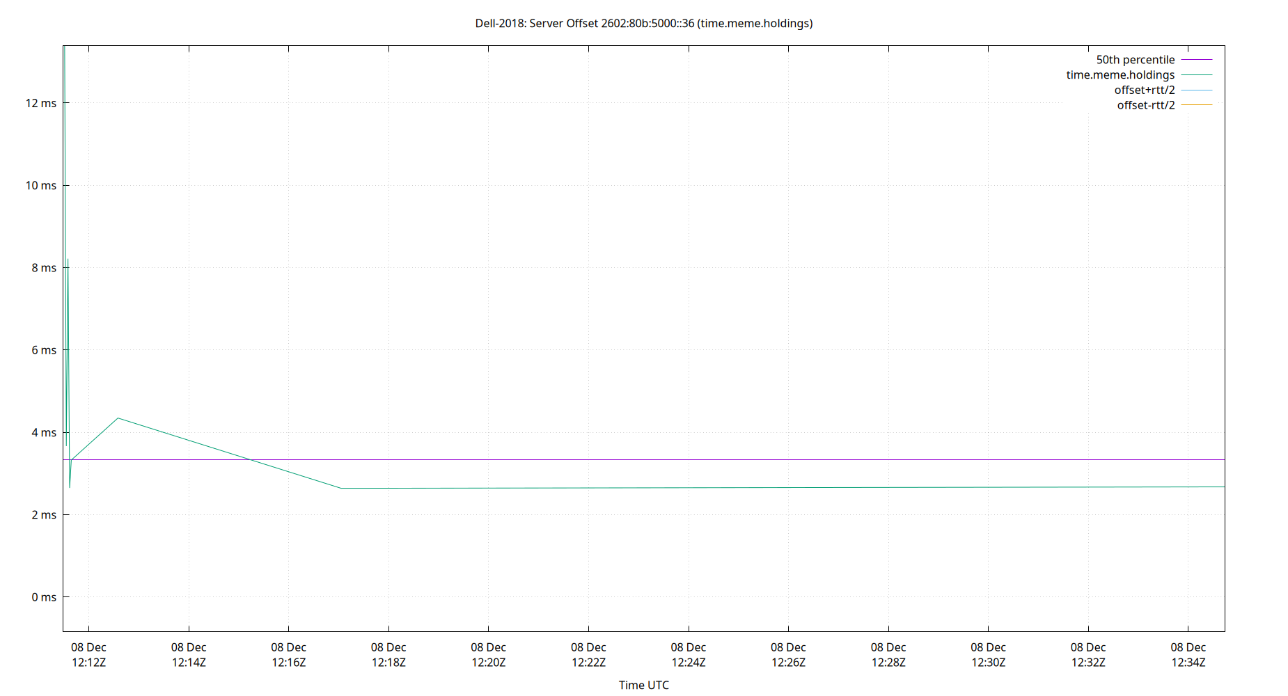 peer offset 2602:80b:5000::36 plot