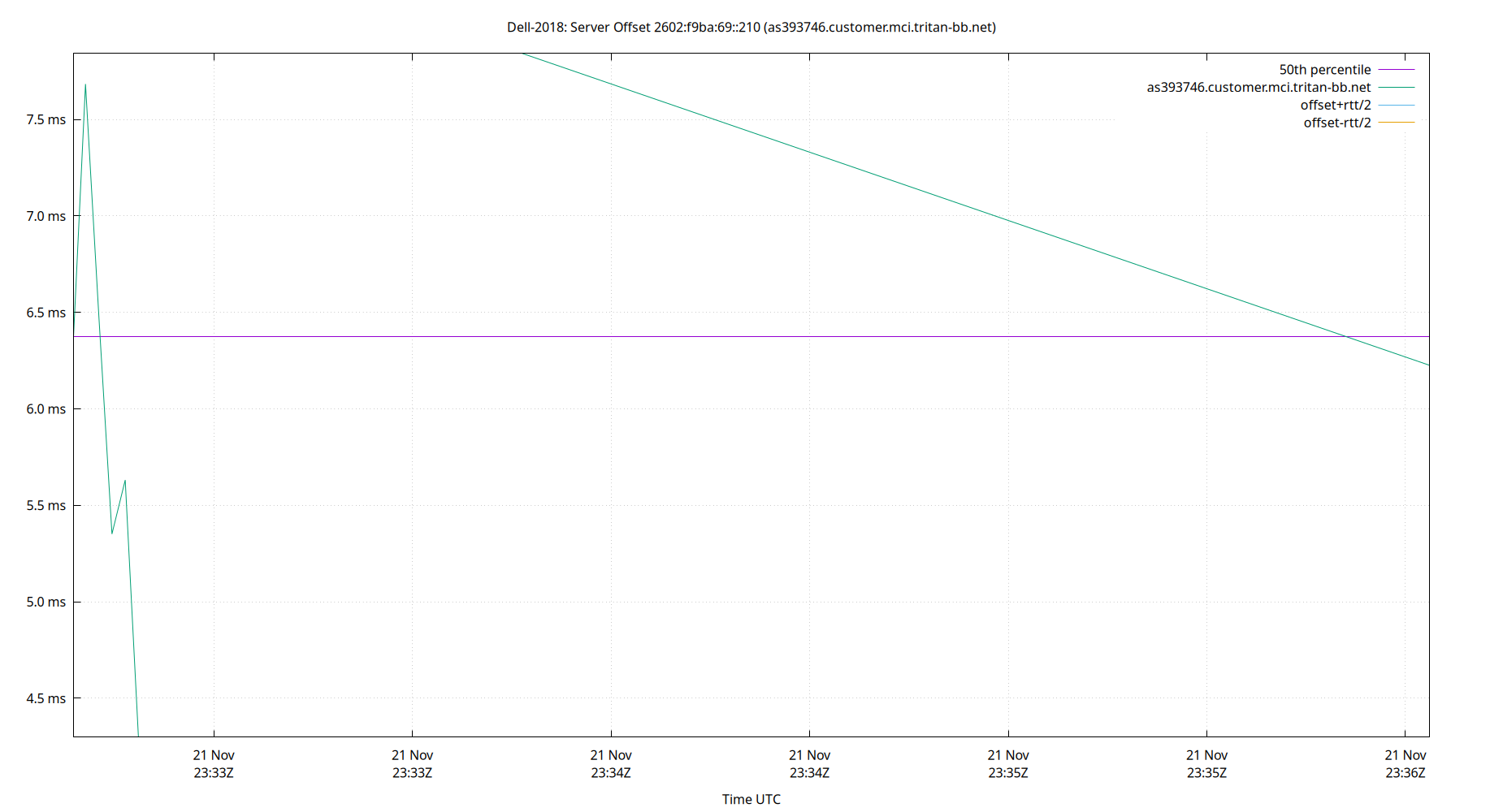 peer offset 2602:f9ba:69::210 plot
